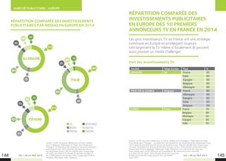 MARCHÉ PUBLICITAIRE - EUROPE
LES + DE LA TÉLÉ 2015
RÉPARTITION COMPARÉE DES
INVESTISSEMENTS PUBLICITAIRES
EN EUROPE DES 10 PREMIERS
ANNONCEURS TV EN FRANCE EN 2014
Les gros investisseurs TV en France ont une stratégie
commune en Europe en privilégiant toujours
très largement la TV même si localement ils peuvent
aussi pousser un media challenger.
Source : LeFAC via Kantar Media pour la France, Nielsen pour la Belgique, l’Allemagne et l’Italie,
Arce Media pour l’Espagne. - La répartition est calculée sur les investissements publicitaires bruts
2014 selon les données fournies par les partenaires locaux. Elle est calculée dans chaque pays
où LeFAC est présent et dispose de données de pige sur les 1.000 premiers annonceurs dans
chaque pays (France, Belgique, Allemagne, Italie, Espagne). Il est important de noter que
dans chaque pays, LeFAC effectue une consolidation des annonceurs pour répondre
à la vision de nos clients. Ainsi certains annonceurs qui sont
éclatés au niveau de la pige peuvent être consolidés
dans LeFAC.
LES + DE LA TÉLÉ 2015
Société Siège Europe Pays %
UNILEVER UK France 95
Italie 90
Espagne 90
Belgique 90
Allemagne 90
PROCTER  GAMBLE Belgique France 80
Allemagne 90
Espagne 85
Italie 60
Belgique 99
L’ORÉAL France France 70
Belgique 80
Allemagne 92
Espagne 80
Italie 85
144 145
RÉPARTITION COMPARÉE DES INVESTISSEMENTS
PUBLICITAIRES PAR MEDIAS EN EUROPE EN 2014
Source : LeFAC via Kantar Media pour la France, Nielsen
pour la Belgique, l’Allemagne et l’Italie, Arce Media pour
l’Espagne. La répartition est calculée sur les investissements
publicitaires bruts 2014 selon les données fournies par
les partenaires locaux. Elle est calculée dans chaque pays
où LeFAC est présent et dispose de données de pige sur
les 1.000 premiers annonceurs dans chaque pays (France,
Belgique, Allemagne, Italie, Espagne).
TV
RADIO
PRESSE
AFFICHAGE
DIGITAL
CINÉMA
10%
6%
8%
4%
2%
5%
0%
3%
1%
29%
40%
19%
5%
4%
6%
51%
46%
61%
ALLEMAGNE
ITALIE
ESPAGNE
Part des investissements TV
 