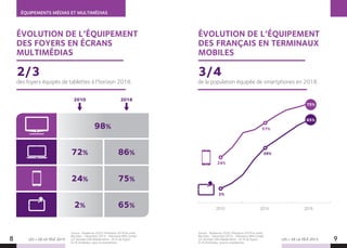 8 9
ÉVOLUTION DE L’ÉQUIPEMENT
DES FRANÇAIS EN TERMINAUX
MOBILES
ÉQUIPEMENTS MÉDIAS ET MULTIMÉDIAS
Source : Tendances 2020, Prévisions 2018 et outils
Big Data - Décembre 2014 - Prévisions NPA Conseil
sur données GfK/Médiamétrie - En % de foyers
En % d’individus pour le smartphone
Source : Tendances 2020, Prévisions 2018 et outils
Big Data - Décembre 2014 - Prévisions NPA Conseil
sur données GfK/Médiamétrie - En % de foyers
En % d’individus pour le smartphone
LES + DE LA TÉLÉ 2015 LES + DE LA TÉLÉ 2015
ÉVOLUTION DE L’ÉQUIPEMENT
DES FOYERS EN ÉCRANS
MULTIMÉDIAS
des foyers équipés de tablettes à l’horizon 2018. de la population équipée de smartphones en 2018.
2/3 3/4
98%
2010 2018
72%
24%
2%
86%
75%
65% 2010 2014 2018
24%
57%
2%
39%
65%
75%
 