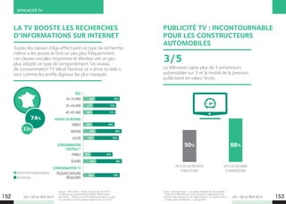 LES + DE LA TÉLÉ 2015 LES + DE LA TÉLÉ 2015
Source : TNS Sofres - Etude Connected Life 2014 -
(1) Niveau de consommation digitale défini à partir
de 5 items - Recherche d’informations en ligne au sujet
d’un produit ou d’une marque après l’avoir vu à la TV.
152 153
ÂGE
16-34 ANS
35-44 ANS
45-65 ANS
NIVEAU DE REVENU
FAIBLE
MOYEN
ELEVÉ
CONSOMMATION
DIGITALE(1)
FAIBLE
ÉLEVÉE
CONSOMMATION TV
TÉLÉSPECTATEURS
RÉGULIERS
EFFICACITÉ TV
LA TV BOOSTE LES RECHERCHES
D’INFORMATIONS SUR INTERNET
Toutes les classes d’âge effectuent ce type de recherche,
même si les jeunes le font un peu plus fréquemment.
Les classes sociales moyennes et élevées ont un peu
plus adopté ce type de comportement. Un niveau
de consommation TV élevé favorise ce « drive to web »,
tout comme les profils digitaux les plus marqués.
74%
33%
38%
69%29%
67%25%
72%31%
80%40%
80%41%
71%30%
76%35%
78%36%
Recherche hebdomadaire
Recherche
76%
PUBLICITÉ TV : INCONTOURNABLE
POUR LES CONSTRUCTEURS
AUTOMOBILES
La télévision capte plus de 3 annonceurs
automobiles sur 5 et la moitié de la pression
publicitaire en valeur brute.
3/5
Source : Kantar Media - Une année Mondial de l’Automobile
- Poids de la télévision en % de la pression publicitaire et du
nombre d’annonceurs du 1er septembre au 19 octobre 2014
- Presse, radio et télévision – groupe 401.
EN % DE LA PRESSION
PUBLICITAIRE
50%
EN % DU NOMBRE
D’ANNONCEURS
68%
 