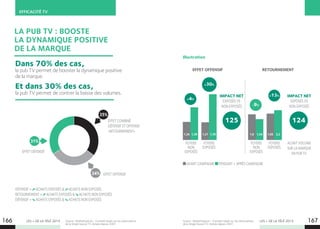 EFFICACITÉ TV
LES + DE LA TÉLÉ 2015 LES + DE LA TÉLÉ 2015Source : MarketingScan - Constats basés sur les observations
de la Single Source TV-Achats depuis 2007.
Source : MarketingScan - Constats basés sur les observations
de la Single Source TV-Achats depuis 2007.
RETOURNEMENT
Illustration
FOYERS
NON
EXPOSÉS
FOYERS
NON
EXPOSÉS
FOYERS
EXPOSÉS
FOYERS
EXPOSÉS
IMPACT NET
EXPOSÉS VS
NON EXPOSÉS
IMPACT NET
EXPOSÉS VS
NON EXPOSÉS
ACHAT VOLUME
SUR LA MARQUE
EN PUB TV
1,34 1,9 1,541,39
+4%
-9%
AVANT CAMPAGNE PENDANT + APRÈS CAMPAGNE
1,31 1,95 2,21,70
+30%
EFFET OFFENSIF
+13%
125 124
166 167
EFFET OFFENSIF
EFFET COMBINÉ
DÉFENSIF ET OFFENSIF
«RETOURNEMENT»
EFFET DÉFENSIF
OFFENSIF = ACHATS EXPOSÉS  ACHATS NON EXPOSÉS
RETOURNEMENT = ACHATS EXPOSÉS  ACHATS NON EXPOSÉS
DÉFENSIF = ACHATS EXPOSÉS  ACHATS NON EXPOSÉS
LA PUB TV : BOOSTE
LA DYNAMIQUE POSITIVE
DE LA MARQUE
Dans 70% des cas,
la pub TV permet de booster la dynamique positive
de la marque.
Et dans 30% des cas,
la pub TV permet de contrer la baisse des volumes.
34%
31%
35%
 