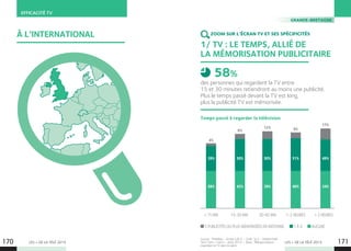 LES + DE LA TÉLÉ 2015 LES + DE LA TÉLÉ 2015
Source : ThinkBox - Screen Life 3 – Craft, SL3 – Mobile Field
Test (7pm-11pm) – Août 2014 – Base : Téléspectateurs
regardant la TV dans le salon.
EFFICACITÉ TV
Temps passé à regarder la télévision
170 171
À L’INTERNATIONAL
1/ TV : LE TEMPS, ALLIÉ DE
LA MÉMORISATION PUBLICITAIRE
des personnes qui regardent la TV entre
15 et 30 minutes retiendront au moins une publicité.
Plus le temps passé devant la TV est long,
plus la publicité TV est mémorisée.
58%
GRANDE-BRETAGNE
ZOOM SUR L’ÉCRAN TV ET SES SPÉCIFICITÉS
58%
39%
4%
42%
50%
8%
39%
50%
12%
40%
51%
9%
34%
49%
17%
 15 MN 15-30 MN 30-60 MN 1-2 HEURES  2 HEURES
5 PUBLICITÉS OU PLUS MÉMORISÉES EN MOYENNE 1 À 4 AUCUNE
 