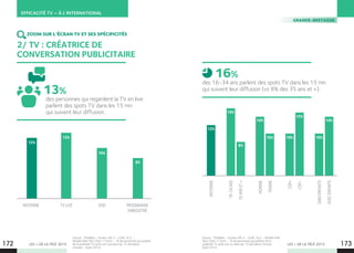 LES + DE LA TÉLÉ 2015 LES + DE LA TÉLÉ 2015
Source : ThinkBox - Screen Life 3 – Craft, SL3 –
Mobile Field Test (7pm-11pm) – % de personnes qui parlent
de la publicité TV qu’ils ont vue dans les 15 dernières
minutes - Août 2014.
Source : ThinkBox - Screen Life 3 – Craft, SL3 – Mobile Field
Test (7pm-11pm) – % de personnes qui parlent de la
publicité TV qu’ils ont vu dans les 15 dernières minutes
Août 2014.
EFFICACITÉ TV – À L’INTERNATIONAL
172 173
2/ TV : CRÉATRICE DE
CONVERSATION PUBLICITAIRE
des personnes qui regardent la TV en live
parlent des spots TV dans les 15 mn
qui suivent leur diffusion.
des 16-34 ans parlent des spots TV dans les 15 mn
qui suivent leur diffusion (vs 8% des 35 ans et +).13%
16%
GRANDE-BRETAGNE
ZOOM SUR L’ÉCRAN TV ET SES SPÉCIFICITÉS
12%
13%
10%
8%
MOYENNE TV LIVE VOD PROGRAMME
ENREGISTRÉ MOYENNE
16-34ANS
35ANSET+
HOMME
FEMME
CSP+
CSP–
SANSENFANTS
AVECENFANTS
12%
14%
10% 10%
15%
10%
14%
16%
8%
 