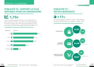 LES + DE LA TÉLÉ 2015 LES + DE LA TÉLÉ 2015Source : Thinkbox – Payback 4 – Ebiquity database
2008-2011  2001-2014 – Traduction IP Belgique.
Source : Thinkbox – Payback 4. 2014 – Ebiquity database
2008-2011  2001-2014 -Traduction IP Belgique.
PUBLICITÉ TV : SUPPORT LE PLUS
RENTABLE POUR LES ANNONCEURS
PUBLICITÉ TV :
ROI EN CROISSANCE
est le montant moyen du retour sur investissement
procuré par la TV pour 1£ investi. C’est plus que tous
les autres médias, et ce ROI augmente même de 5%
par rapport à la dernière vague de l’étude (2008-11).
1,79£
TV
RADIO
PRESSE
DISPLAY
AFFICHAGE
£ 1,79
£ 1,52
£ 1,48
£ 0,91
£ 0,37
Bénéfice ROI 2008-2011
est la progression du ROI TV (2011-2014) pour
le secteur distribution par rapport à 2008-2011.
+11%
EFFICACITÉ TV – À L’INTERNATIONAL
GRANDE-BRETAGNE
176 177
£0,63
£2,48
£2,87
+5%
+3%
+11%
BIENS DE GRANDE
CONSOMMATION
SERVICES
FINANCIERS
DISTRIBUTION
(vs 2008-2011)
(vs 2008-2011)
(vs 2008-2011)
 