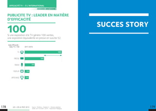 LES + DE LA TÉLÉ 2015 Source : Thinkbox – Payback 4 – Ebiquity database
2008-2011  2001-2014 - Traduction IP Belgique.
Si une exposition à la TV génère 100 ventes,
une exposition équivalente en presse en suscite 52.
100
SUCCES STORY
EFFICACITÉ TV – À L’INTERNATIONAL
GRANDE-BRETAGNE
178 179
PUBLICITE TV : LEADER EN MATIÈRE
D’EFFICACITÉ
TV
PRESSE
RADIO
DISPLAY
AFFICHAGE
100%
52%
27%
13%
11%
Index Efficacité -
Index TV = 100 2011-2014
 