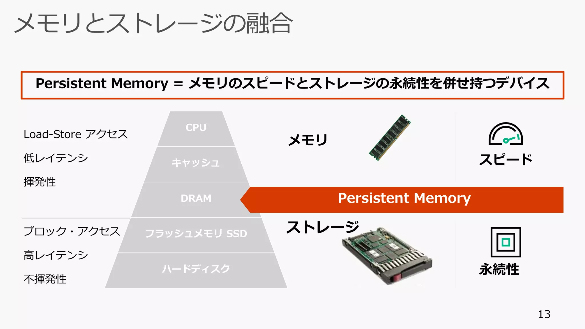 13
CPU
キャッシュ
DRAM
フラッシュメモリ SSD
ハードディスク
Load-Store アクセス
低レイテンシ
揮発性
ブロック・アクセス
高レイテンシ
不揮発性
メモリ
ストレージ
スピード
永続性
Persistent Memory
Persistent Memory = メモリのスピードとストレージの永続性を併せ持つデバイス
 