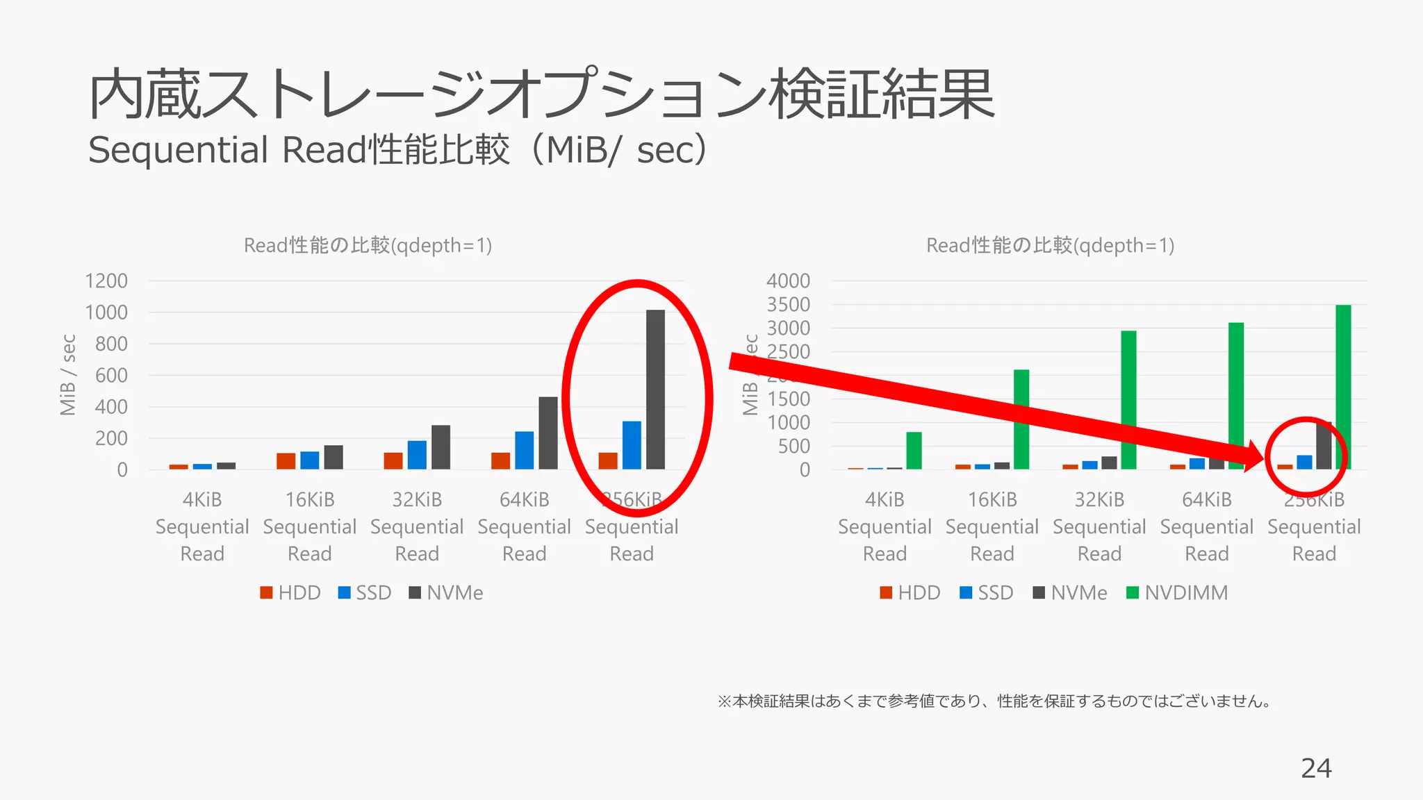 24
0
200
400
600
800
1000
1200
4KiB
Sequential
Read
16KiB
Sequential
Read
32KiB
Sequential
Read
64KiB
Sequential
Read
256KiB
Sequential
Read
MiB/sec
Read性能の比較(qdepth=1)
HDD SSD NVMe
0
500
1000
1500
2000
2500
3000
3500
4000
4KiB
Sequential
Read
16KiB
Sequential
Read
32KiB
Sequential
Read
64KiB
Sequential
Read
256KiB
Sequential
Read
MiB/sec
Read性能の比較(qdepth=1)
HDD SSD NVMe NVDIMM
※本検証結果はあくまで参考値であり、性能を保証するものではございません。
 