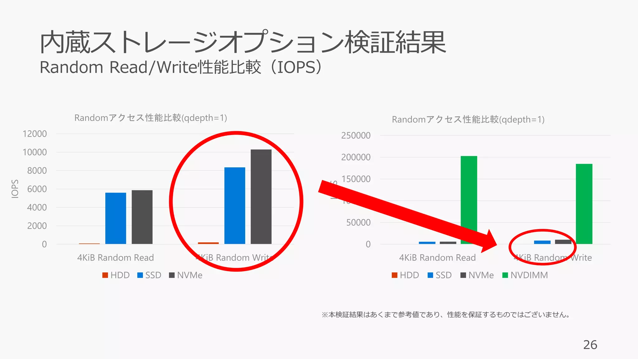 26
0
2000
4000
6000
8000
10000
12000
4KiB Random Read 4KiB Random Write
IOPS
Randomアクセス性能比較(qdepth=1)
HDD SSD NVMe
0
50000
100000
150000
200000
250000
4KiB Random Read 4KiB Random Write
IOPS
Randomアクセス性能比較(qdepth=1)
HDD SSD NVMe NVDIMM
※本検証結果はあくまで参考値であり、性能を保証するものではございません。
 