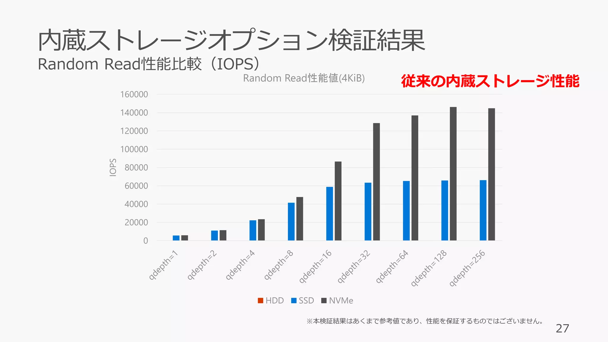 27
0
20000
40000
60000
80000
100000
120000
140000
160000
IOPS
Random Read性能値(4KiB)
HDD SSD NVMe
従来の内蔵ストレージ性能
※本検証結果はあくまで参考値であり、性能を保証するものではございません。
 