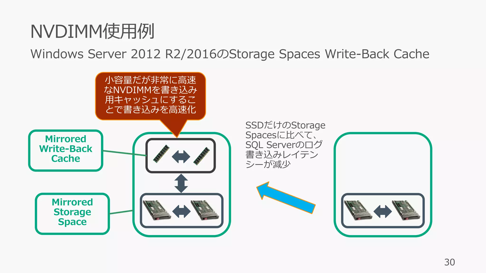 30
Mirrored
Write-Back
Cache
Mirrored
Storage
Space
小容量だが非常に高速
なNVDIMMを書き込み
用キャッシュにするこ
とで書き込みを高速化
SSDだけのStorage
Spacesに比べて、
SQL Serverのログ
書き込みレイテン
シーが減少
 