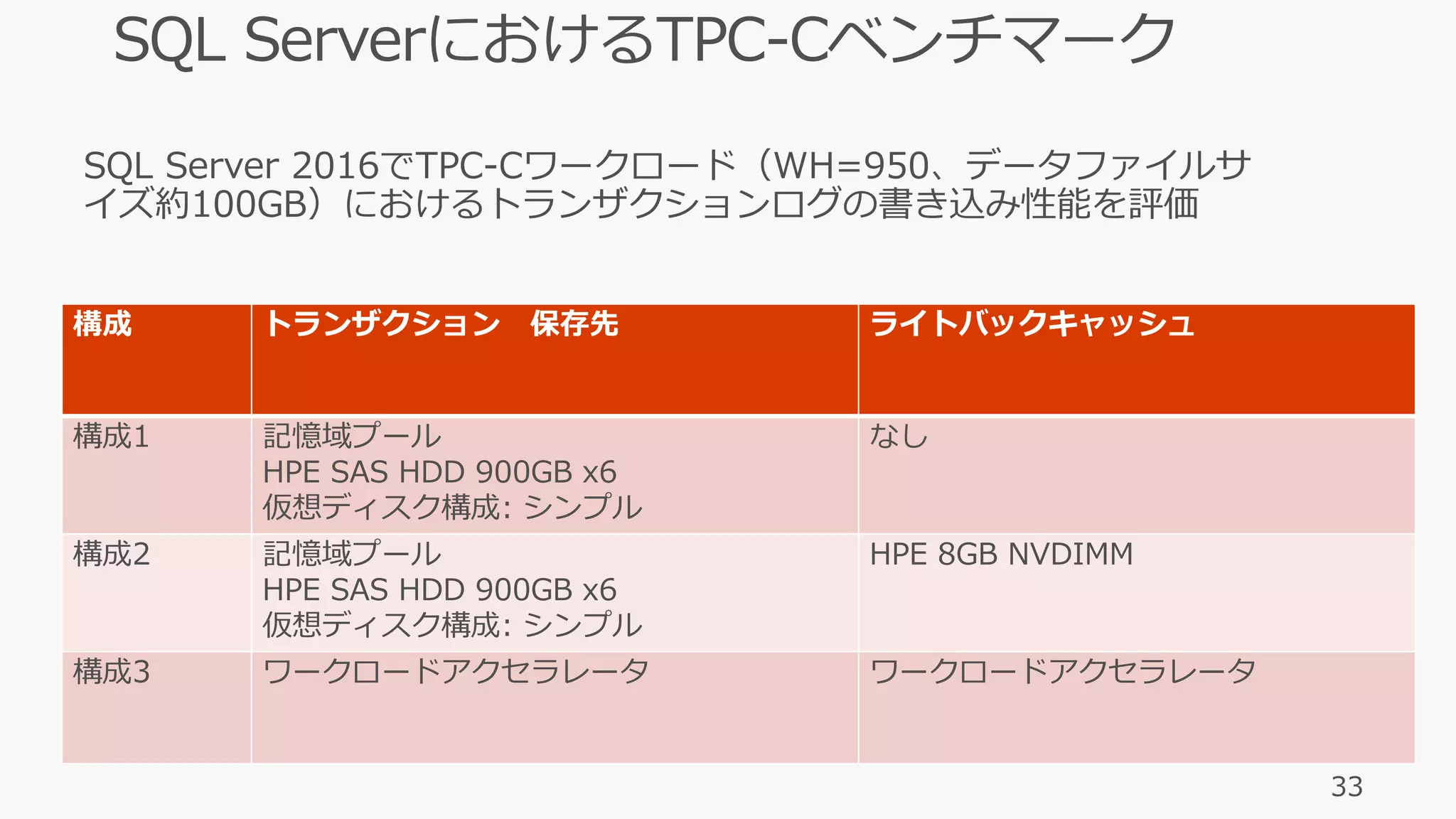 SQL Server 2016でTPC-Cワークロード（WH=950、データファイルサ
イズ約100GB）におけるトランザクションログの書き込み性能を評価
構成 トランザクション 保存先 ライトバックキャッシュ
構成1 記憶域プール
HPE SAS HDD 900GB x6
仮想ディスク構成: シンプル
なし
構成2 記憶域プール
HPE SAS HDD 900GB x6
仮想ディスク構成: シンプル
HPE 8GB NVDIMM
構成3 ワークロードアクセラレータ ワークロードアクセラレータ
33
 