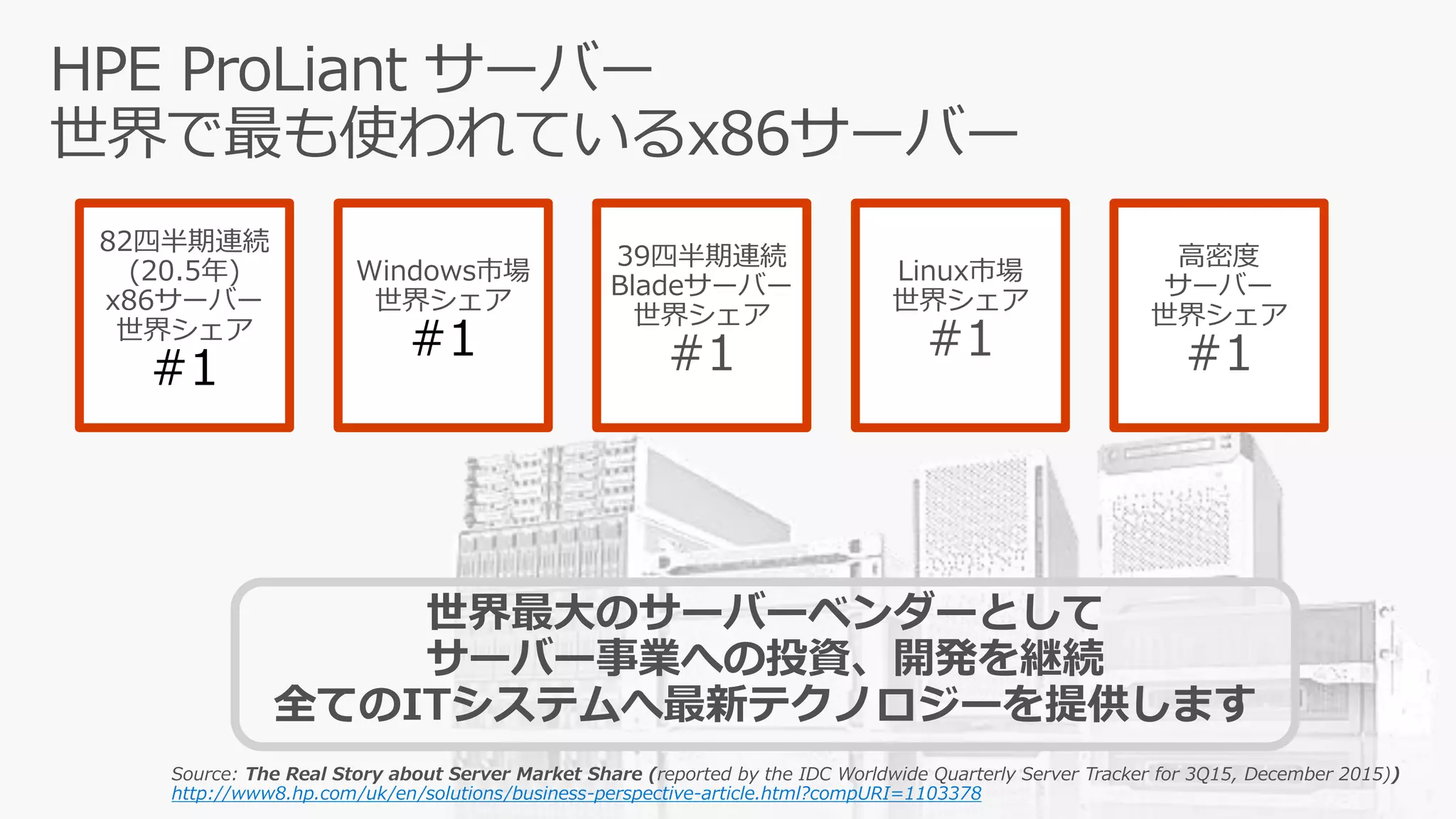 世界最大のサーバーベンダーとして
サーバー事業への投資、開発を継続
全てのITシステムへ最新テクノロジーを提供します
39四半期連続
Bladeサーバー
世界シェア
#1
82四半期連続
(20.5年)
x86サーバー
世界シェア
#1
Windows市場
世界シェア
#1
Linux市場
世界シェア
#1
高密度
サーバー
世界シェア
#1
Source: The Real Story about Server Market Share (reported by the IDC Worldwide Quarterly Server Tracker for 3Q15, December 2015))
http://www8.hp.com/uk/en/solutions/business-perspective-article.html?compURI=1103378
 