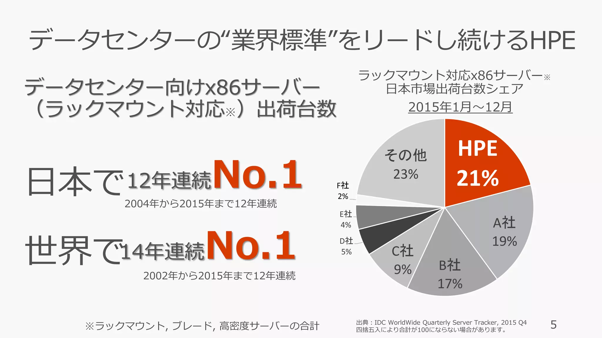 5
ラックマウント対応x86サーバー※
日本市場出荷台数シェア
2015年1月～12月
出典：IDC WorldWide Quarterly Server Tracker, 2015 Q4
四捨五入により合計が100にならない場合があります。
14年連続No.1
データセンター向けx86サーバー
（ラックマウント対応※）出荷台数
※ラックマウント, ブレード, 高密度サーバーの合計
HPE
21%
A社
19%
B社
17%
C社
9%
D社
5%
E社
4%
F社
2%
その他
23%
2004年から2015年まで12年連続
世界で
日本で12年連続No.1
2002年から2015年まで12年連続
 