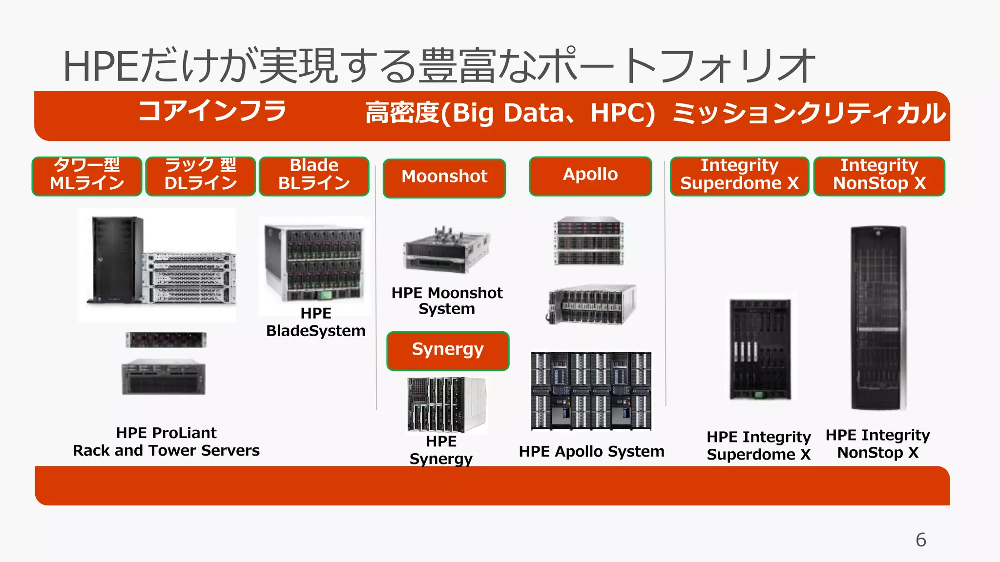 6
高密度(Big Data、HPC)コアインフラ ミッションクリティカル
HPE Moonshot
SystemHPE
BladeSystem
HPE ProLiant
Rack and Tower Servers
HPE Integrity
Superdome X
HPE Integrity
NonStop XHPE Apollo System
ラック 型
DLライン
Blade
BLライン
Apollo
タワー型
MLライン Moonshot
Integrity
Superdome X
Integrity
NonStop X
Synergy
HPE
Synergy
 