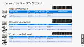 Drives (Per Node) Type Count Form Factor Size Description (Optional)
Cache SSD 4 3.5” 800GB, 1.6TB
Capacity SATA HDD 10 3.5” 4TB, 6TB
Third Tier (If Applicable) N/A
Capacity Optimized
Lenovo S2D – 3つのモデル
Balanced Configuration
Performance Optimized
Drives (Per Node) Type Count Form Factor Size Description (Optional)
Cache SSD 4 3.5” 800GB, 1.6TB
Capacity SATA HDD 8 3.5” 4TB, 6TB
Third Tier (If Applicable) NVMe 2 PCI-E AIC 800GB, 1.6TB, 2.0TB AIC = Add-in-Card
Drives (Per Node) Type Count Form Factor Size Description (Optional)
Cache SSD 8 2.5” 800GB, 1.6TB
Capacity SATA HDD 16 2.5” 2TB
Third Tier (If Applicable) NVMe 2 PCI-E AIC 800GB, 1.6TB, 2.0TB AIC = Add-in-Card
SSD
HDD
SSD
HDD
SSD
HDD
NVMe
NVMe
 