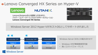 Lenovo Converged HX Series on Hyper-V
LenovoとNutanix社との提携により生まれた、
ハイパー・コンバージド・インフラストラクチャーのソリューション
Lenovo Converged HX Series
Windows Server 2012 Hyper-VがホストOSとしてサポートされました
 