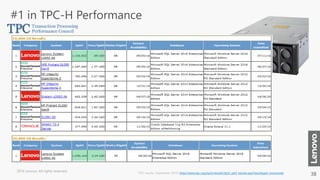 #1 in TPC-H Performance
1TPC results, September 2016: http://www.tpc.org/tpch/results/tpch_perf_results.asp?resulttype=noncluster
2016 Lenovo. All rights reserved.
 