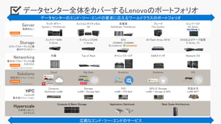 データセンター全体をカバーするLenovoのポートフォリオ
広範なエンド・ツー・エンドのサービス
データセンターのエンド・ツー・エンドの要求に応えるワールドクラスのポートフォリオ
Server
信頼性No.1
ラック・タワー
System x, ThinkServer
ミッションクリティカル
X6
高集積
NeXtScale, ThinkServer
ブレード
Flex System
コンバージド
HX Series
Storage
コストパフォーマンスと最
新のテクノロジー
エントリーSAN
S Series
ミッドレンジSAN
V Series
SDS
DX8000C, DX8000N
All Flash Array (AFA) DASおよびテープ装置
E Series, TS
Networking
最大のパフォーマンスと最
小のコスト
内蔵 Top of Rack キャンパス・コア SANスイッチ Network OS
Solutions
実証済みソリューション
Cloud Big Data Analytics Database VDI
HPC
Lenovoの
最先端ソリューション
Compute
NeXtScale nx360
Storage
nx360 + Storage NeX
PCI
nx360 + PCI NeX
GPU と Storage
nx360 + Storage & GPU
常温水冷
nx360 WCT
Hyperscale
お客様に応じた
カスタム化
Enterprise
Network
SAP BWA
Rack Scale ArchitectureApplication OptimizedCompute & Warm Storage
 
