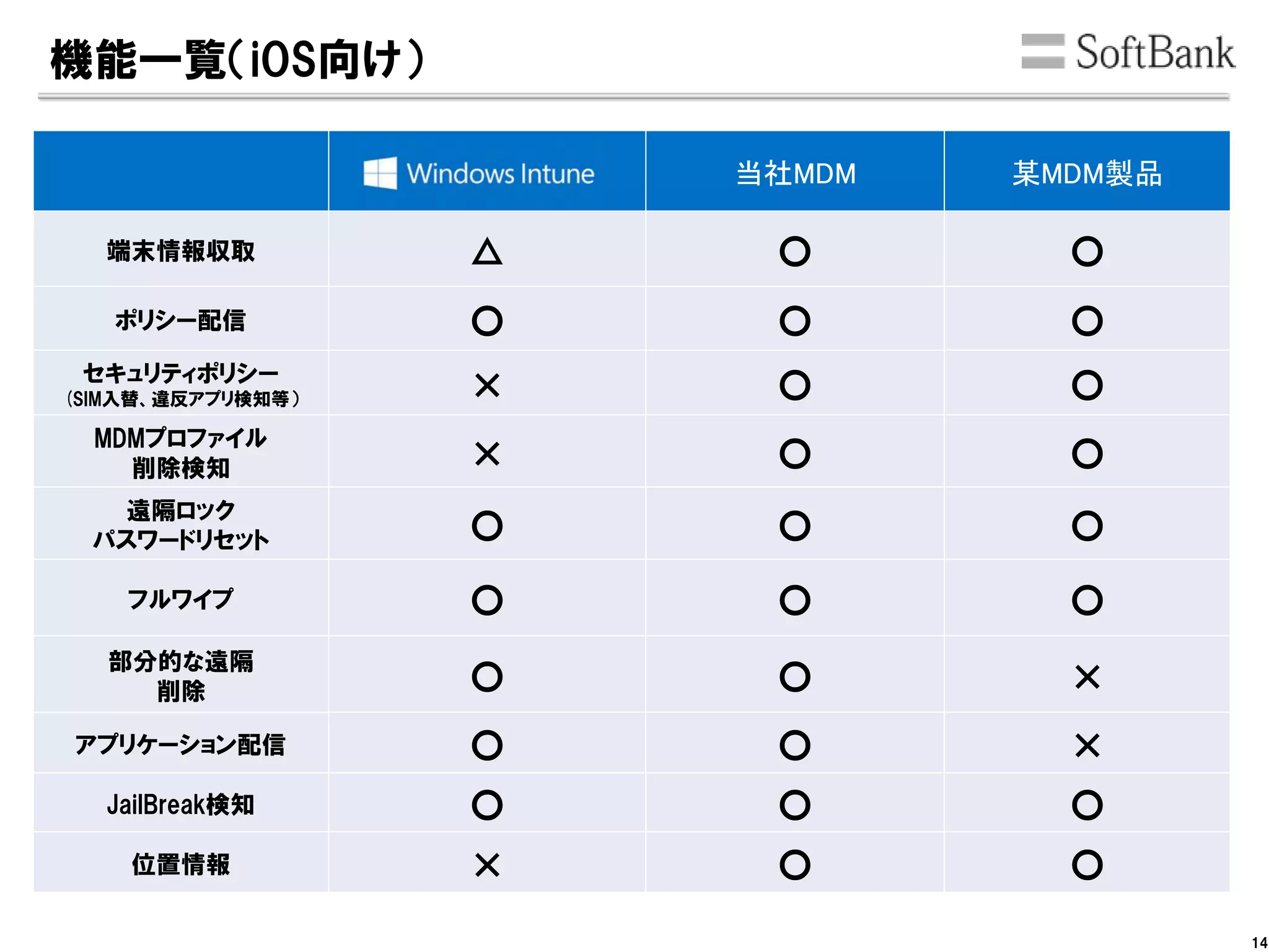 機能一覧（iOS向け）
当社MDM 某MDM製品
端末情報収取 △ 〇 〇
ポリシー配信 〇 〇 〇
セキュリティポリシー
(SIM入替、違反アプリ検知等） × 〇 〇
MDMプロファイル
削除検知 × 〇 〇
遠隔ロック
パスワードリセット 〇 〇 〇
フルワイプ 〇 〇 〇
部分的な遠隔
削除 〇 〇 ×
アプリケーション配信 〇 〇 ×
JailBreak検知 〇 〇 〇
位置情報 × 〇 〇
14
 