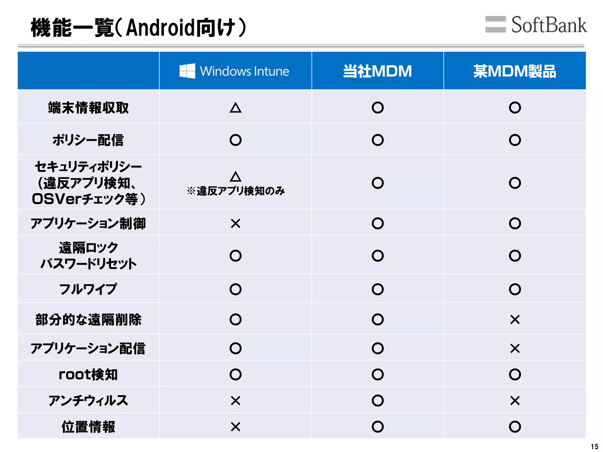 端末情報収取 △ 〇 〇
ポリシー配信 〇 〇 〇
セキュリティポリシー
違反アプリ検知、
チェック等）
△
違反アプリ検知のみ
〇 〇
アプリケーション制御 × 〇 〇
遠隔ロック
パスワードリセット
〇 〇 〇
フルワイプ 〇 〇 〇
部分的な遠隔削除 〇 〇 ×
アプリケーション配信 〇 〇 ×
検知 〇 〇 〇
アンチウィルス × 〇 ×
位置情報 × 〇 〇
機能一覧（Android向け）
15
 
