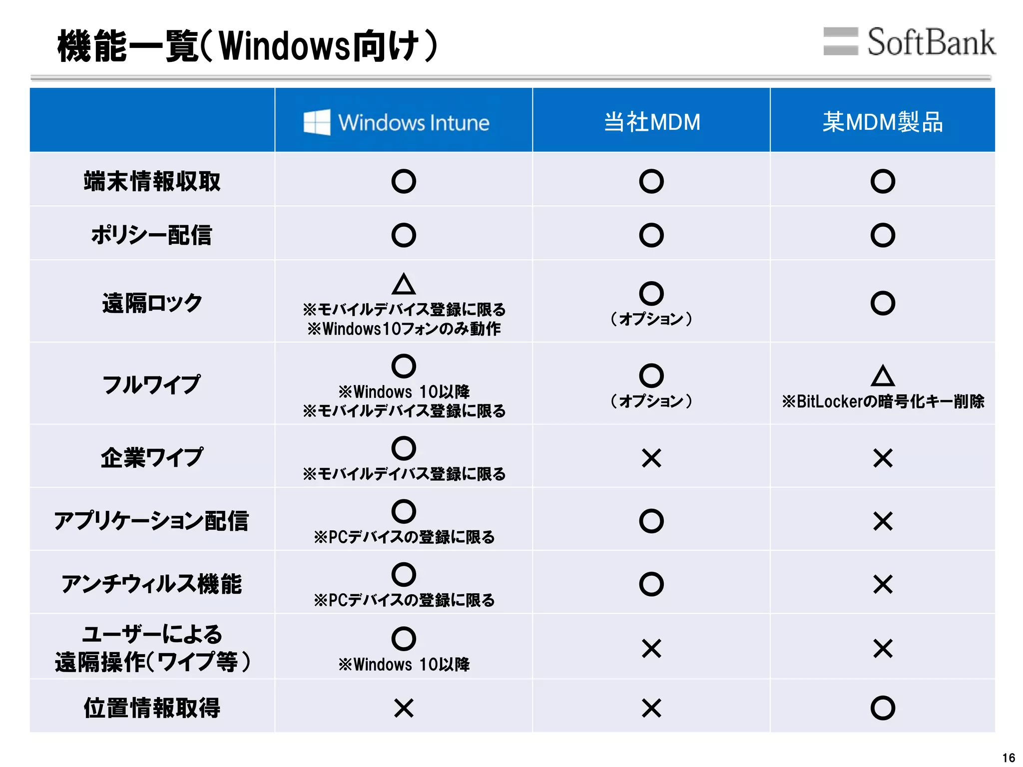 当社MDM 某MDM製品
端末情報収取 〇 〇 〇
ポリシー配信 〇 〇 〇
遠隔ロック
△
※モバイルデバイス登録に限る
※Windows10フォンのみ動作
〇
（オプション）
〇
フルワイプ
〇
※Windows 10以降
※モバイルデバイス登録に限る
〇
（オプション）
△
※BitLockerの暗号化キー削除
企業ワイプ 〇
※モバイルデイバス登録に限る
× ×
アプリケーション配信 〇
※PCデバイスの登録に限る
〇 ×
アンチウィルス機能 〇
※PCデバイスの登録に限る
〇 ×
ユーザーによる
遠隔操作（ワイプ等）
〇
※Windows 10以降
× ×
位置情報取得 × × 〇
機能一覧（Windows向け）
16
 