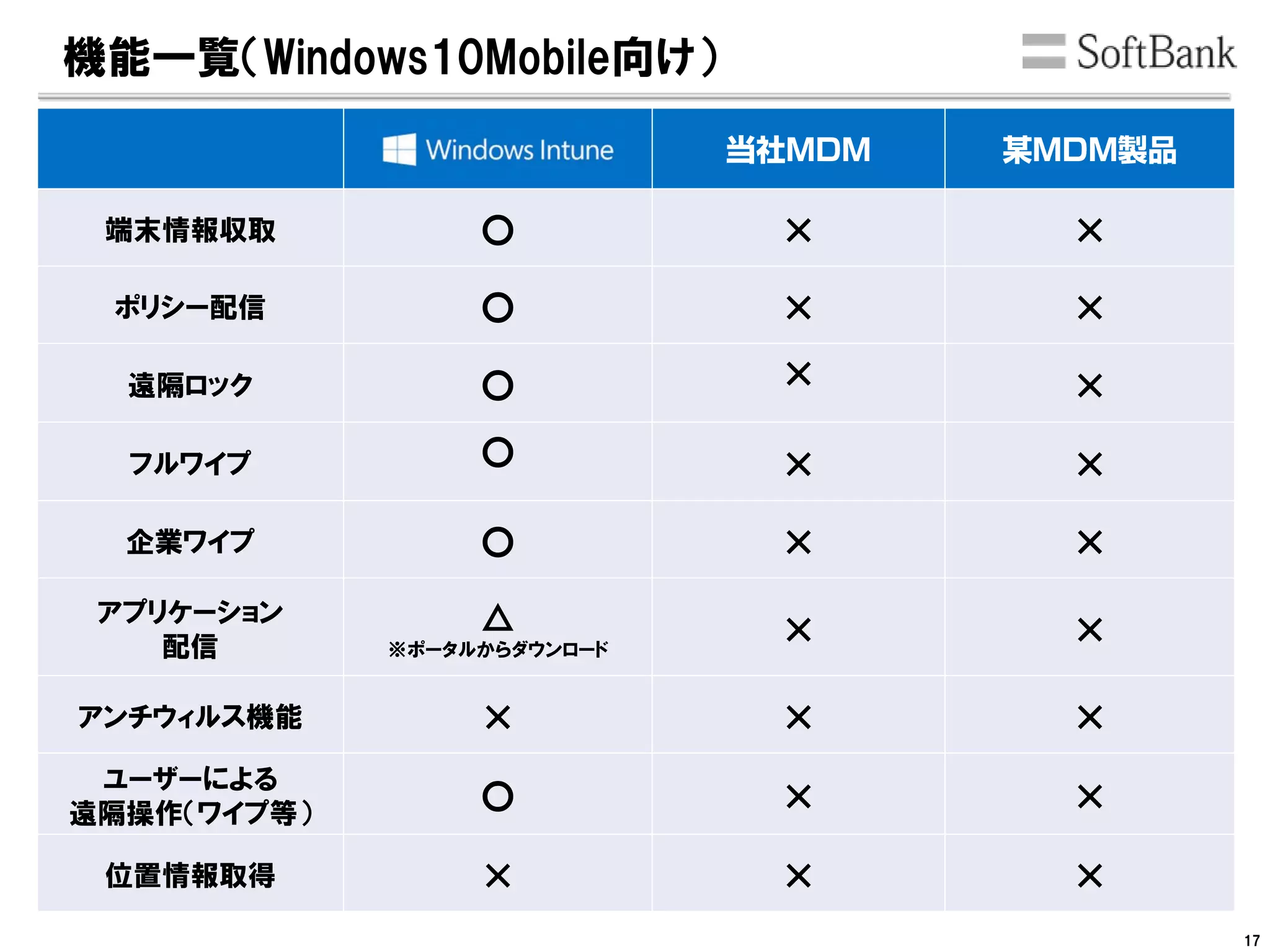 端末情報収取 〇 × ×
ポリシー配信 〇 × ×
遠隔ロック 〇 × ×
フルワイプ 〇 × ×
企業ワイプ 〇 × ×
アプリケーション
配信
△
※ポータルからダウンロード
× ×
アンチウィルス機能 × × ×
ユーザーによる
遠隔操作（ワイプ等）
〇 × ×
位置情報取得 × × ×
機能一覧（Windows10Mobile向け）
17
 