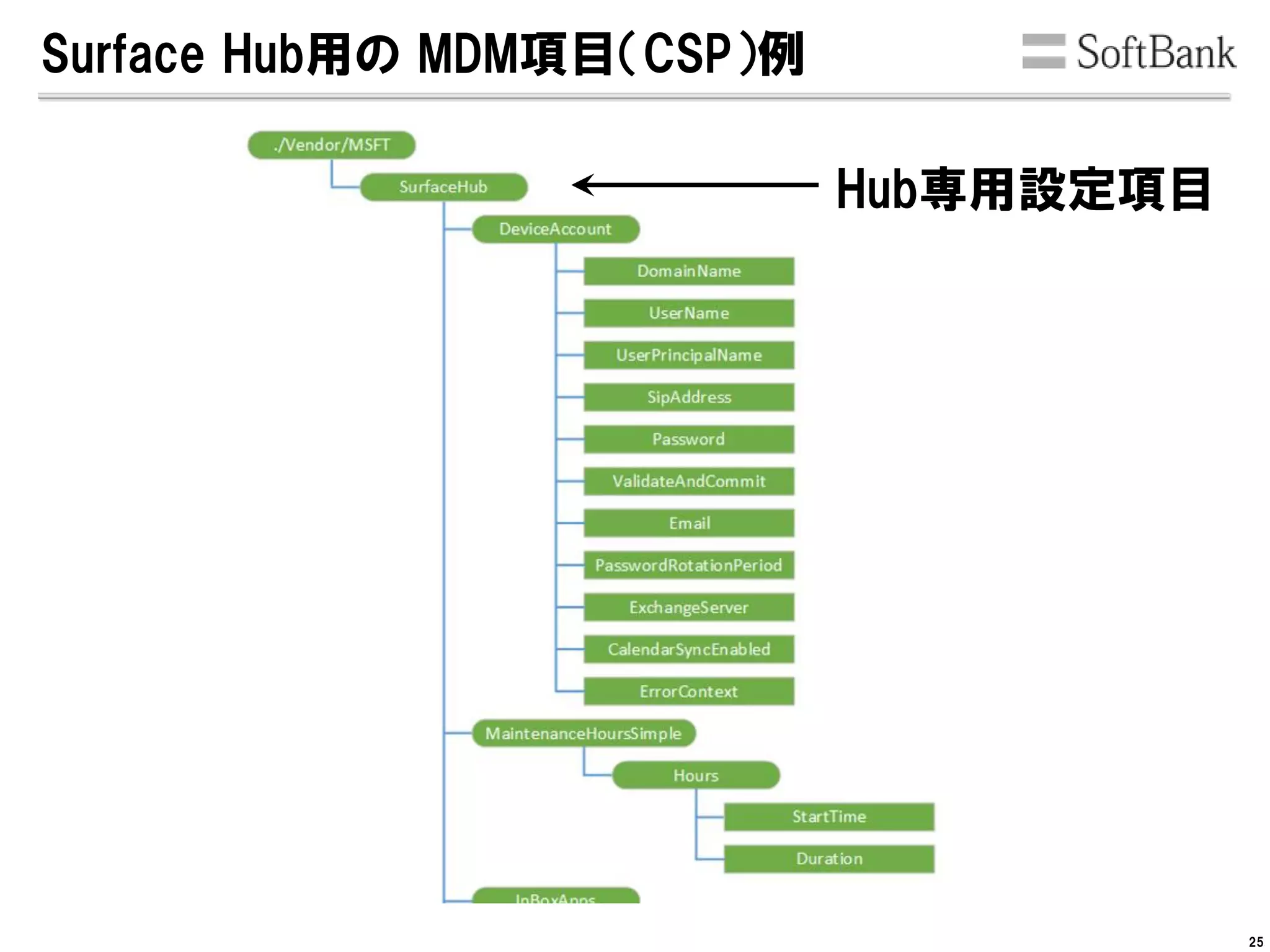 Surface Hub用の MDM項目（CSP）例
25
Hub専用設定項目
 