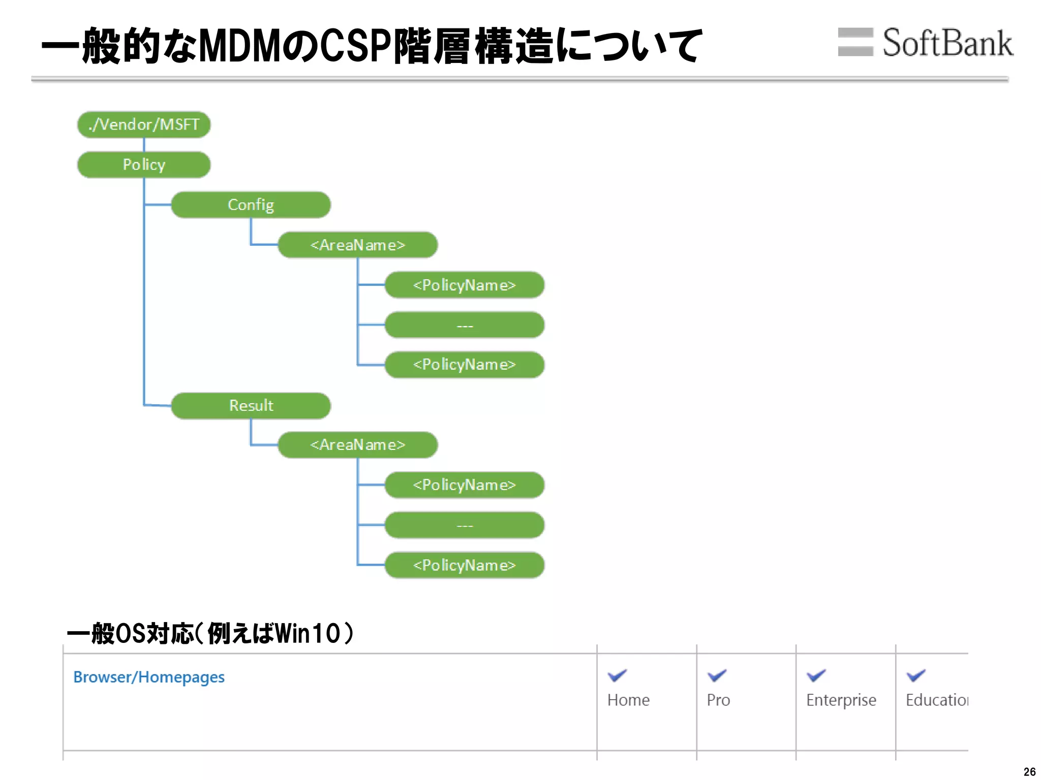 一般的なMDMのCSP階層構造について
26
一般OS対応（例えばWin10）
 