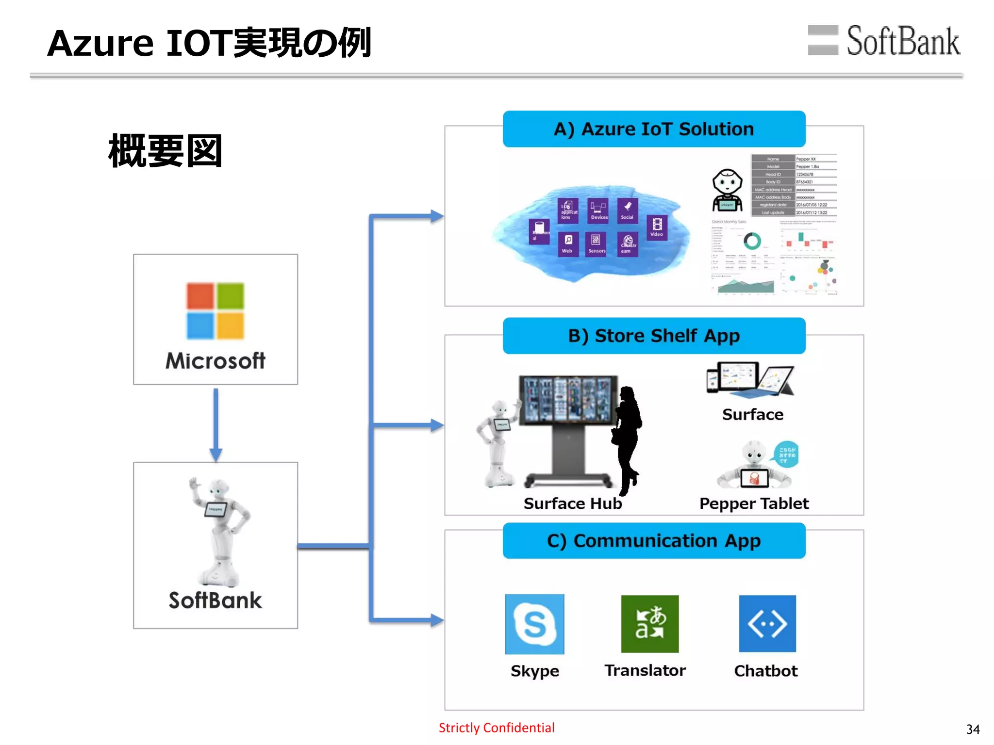 Strictly Confidential 34
Azure IOT実現の例
概要図
 