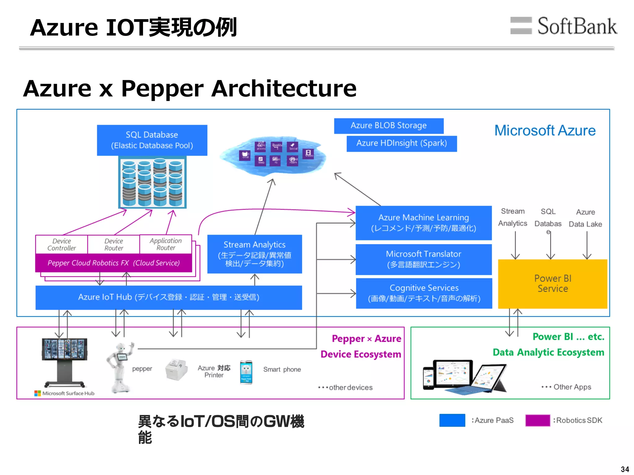 異なる 間の 機
能
Azure x Pepper Architecture
Azure IOT実現の例
34
 