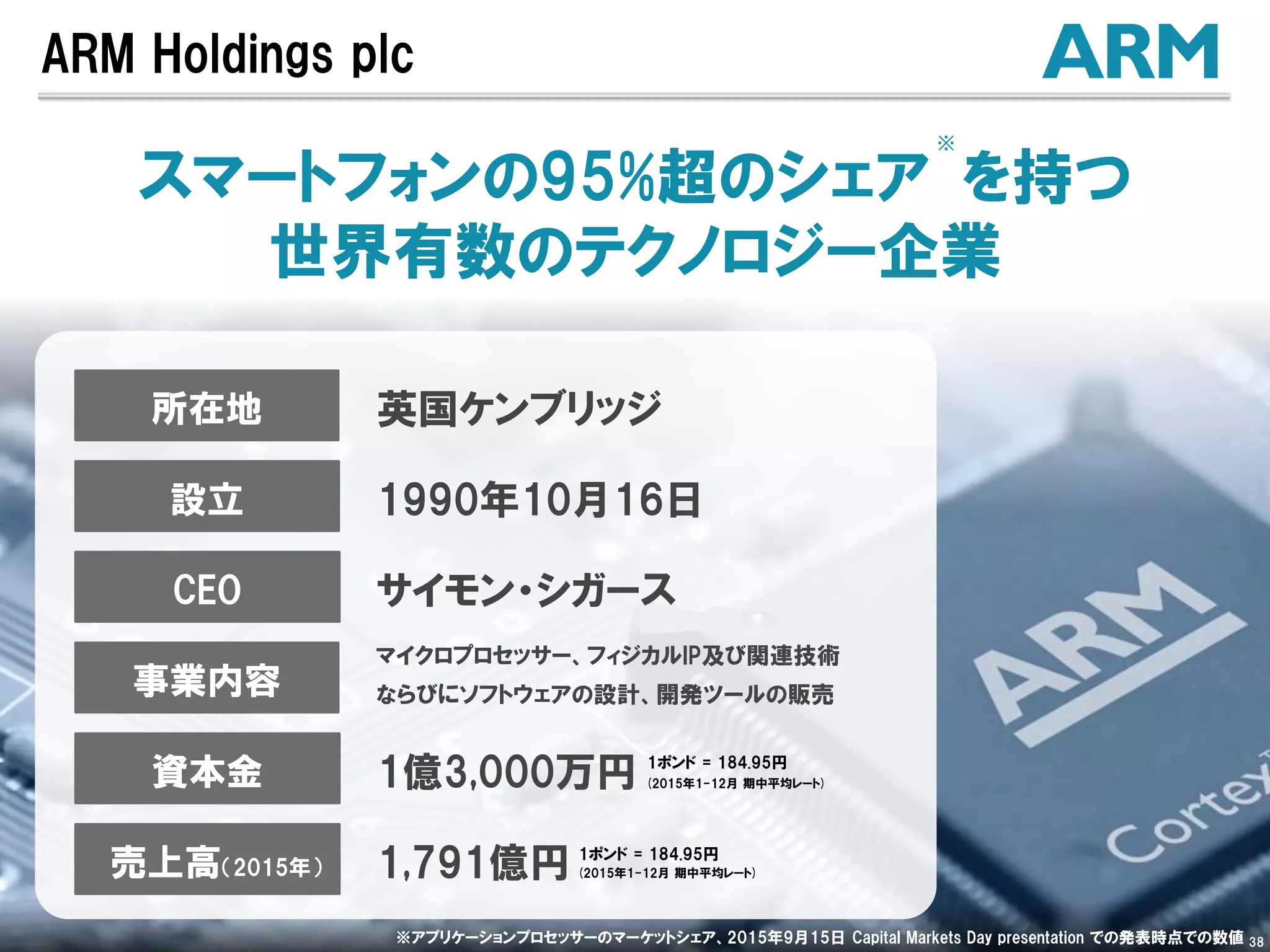 ARM Holdings plc
スマートフォンの95%超のシェア を持つ
世界有数のテクノロジー企業
CEO サイモン・シガース
資本金 1億3,000万円
設立 1990年10月16日
マイクロプロセッサー、フィジカルIP及び関連技術
ならびにソフトウェアの設計、開発ツールの販売事業内容
所在地 英国ケンブリッジ
売上高（2015年） 1,791億円 1ポンド = 184.95円
(2015年1-12月 期中平均レート)
1ポンド = 184.95円
(2015年1-12月 期中平均レート)
※
※アプリケーションプロセッサーのマーケットシェア、2015年9月15日 Capital Markets Day presentation での発表時点での数値 38
 