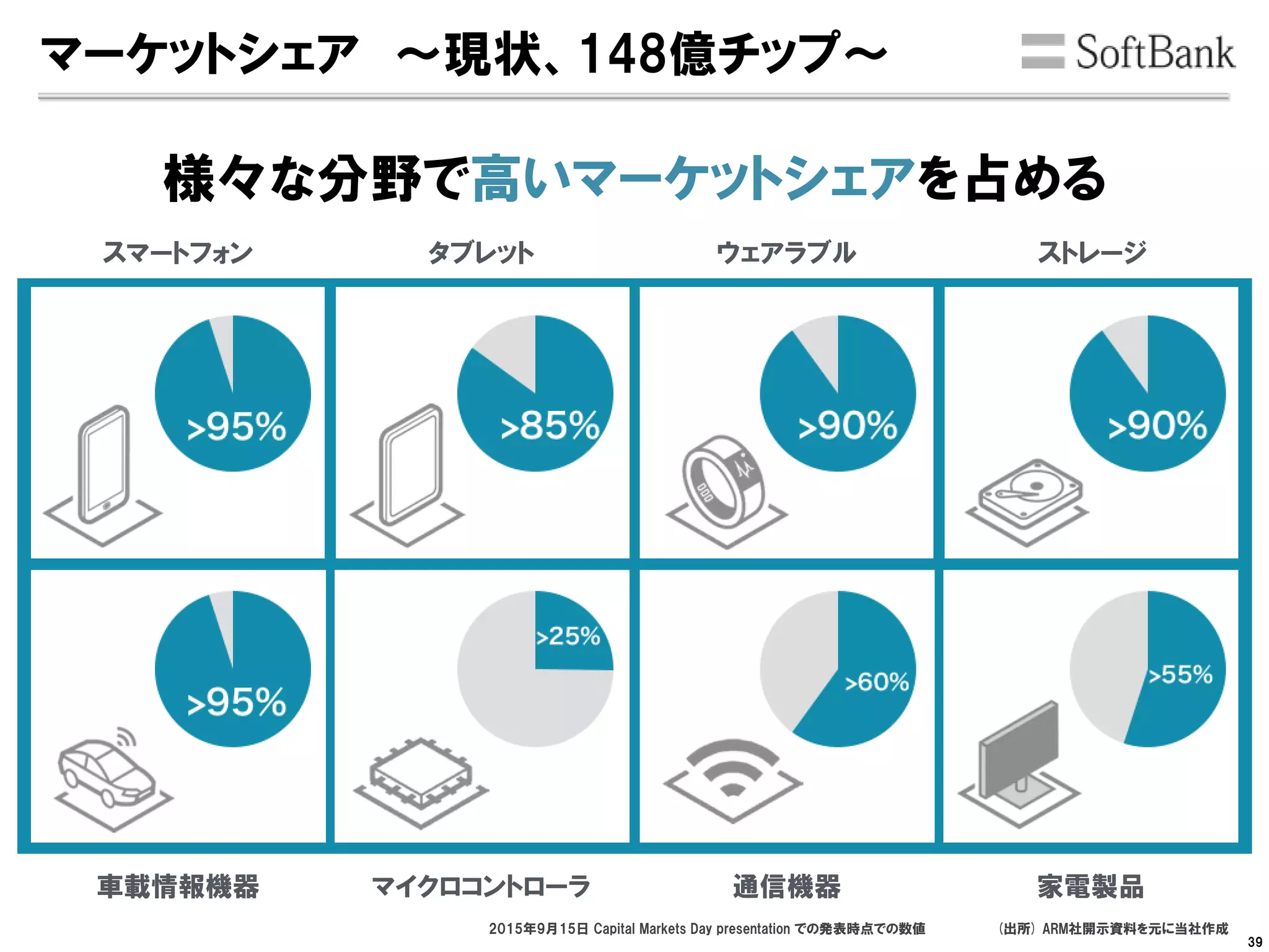 (出所) ARM社開示資料を元に当社作成2015年9月15日 Capital Markets Day presentation での発表時点での数値
スマートフォン タブレット ウェアラブル ストレージ
車載情報機器 マイクロコントローラ 通信機器 家電製品
マーケットシェア ～現状、148億チップ～
様々な分野で高いマーケットシェアを占める
39
 