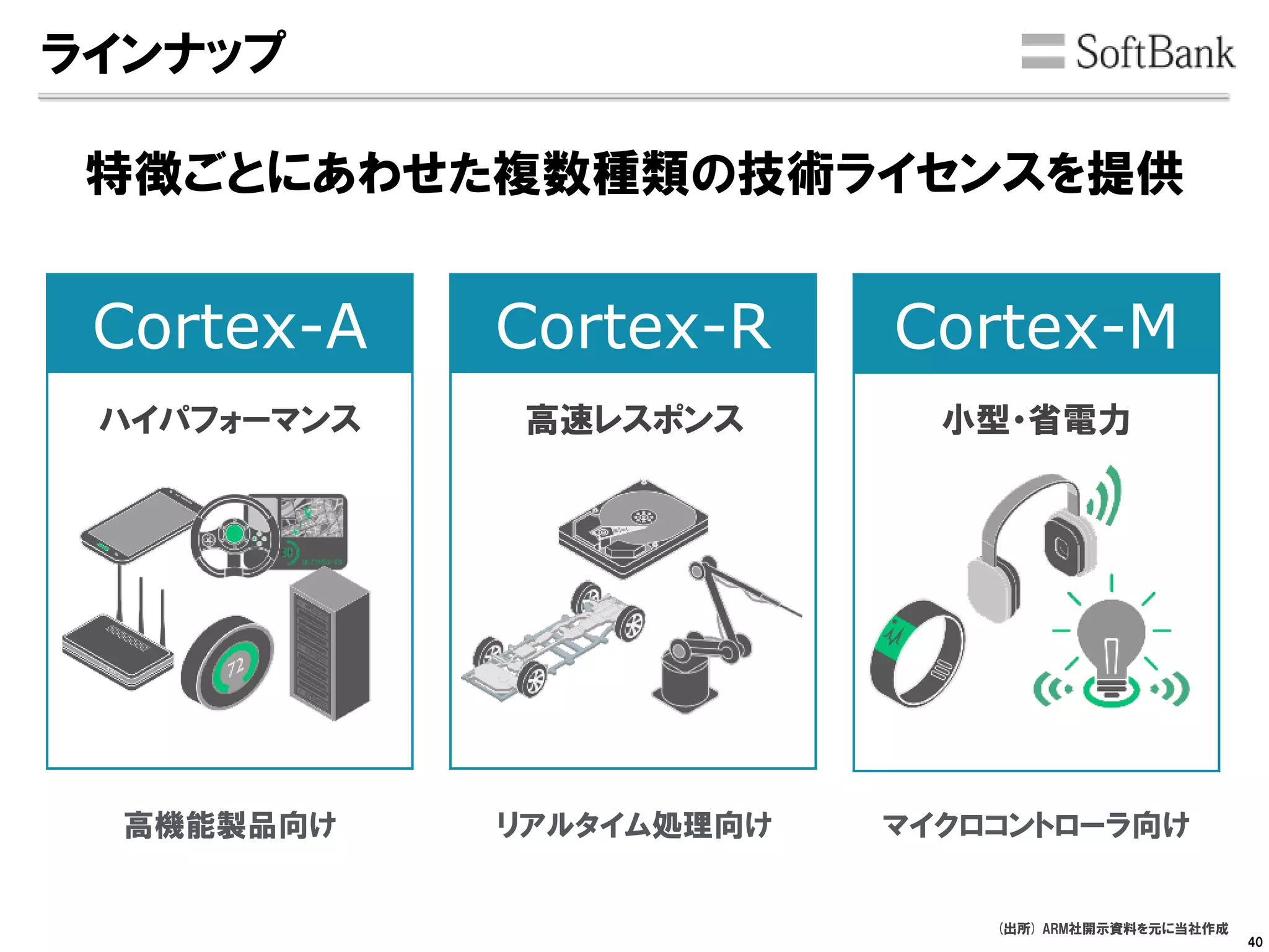 Cortex-MCortex-R
ラインナップ
特徴ごとにあわせた複数種類の技術ライセンスを提供
Cortex-A
ハイパフォーマンス 高速レスポンス
リアルタイム処理向け
小型・省電力
マイクロコントローラ向け
(出所) ARM社開示資料を元に当社作成
高機能製品向け
40
 
