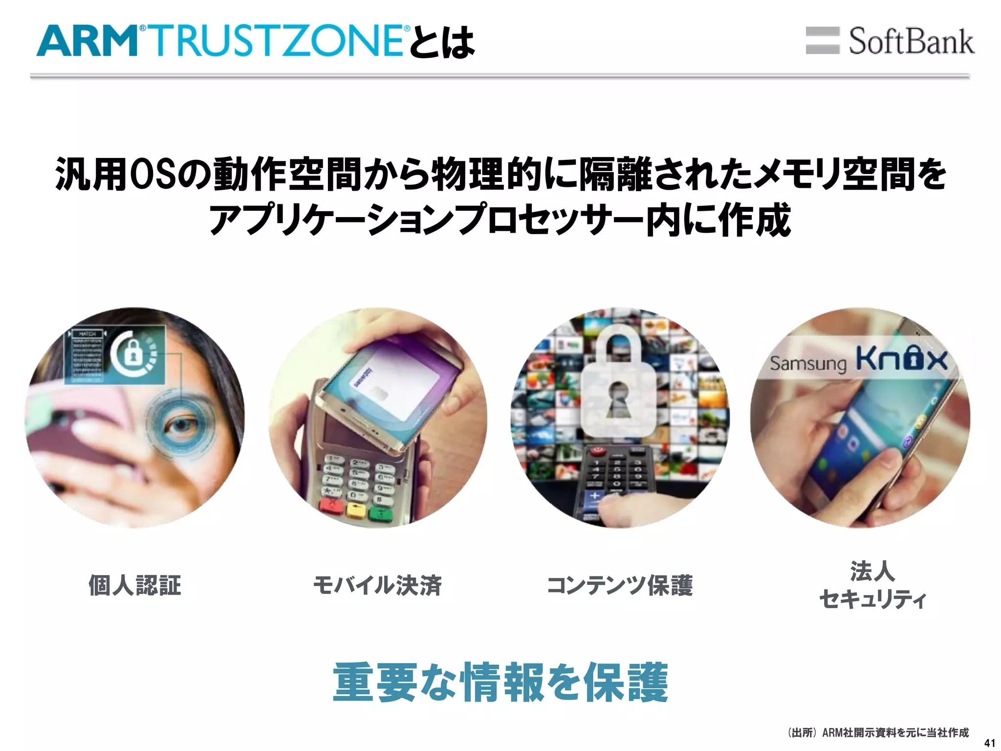 とは
(出所) ARM社開示資料を元に当社作成
個人認証 モバイル決済 コンテンツ保護
法人
セキュリティ
汎用OSの動作空間から物理的に隔離されたメモリ空間を
アプリケーションプロセッサー内に作成
重要な情報を保護
41
 