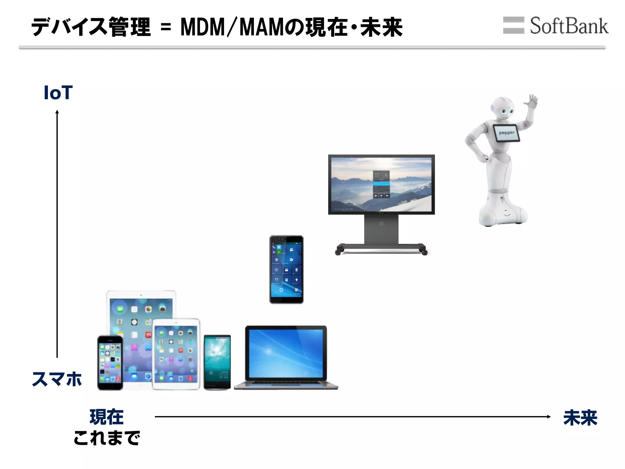 デバイス管理 = MDM/MAMの現在・未来
IoT
 