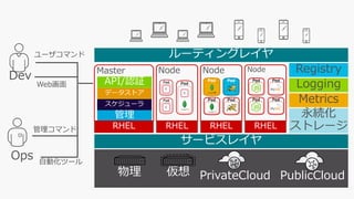 物理 仮想 PrivateCloud PublicCloud
サービスレイヤ
永続化
ストレージ
ルーティングレイヤ
Dev
Logging
Metrics
ユーザコマンド
Web画面
管理コマンド
自動化ツール
RegistryNodeNode NodeMaster
 