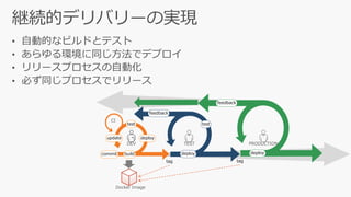 commit
tag
build
test
update
deploy
test
feedback
deploy
feedback
deploy
tag
Docker Image
CI
DEV TEST PRODUCTION
 