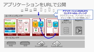 サービスレイヤ
永続化
ストレージ
ルーティングレイヤ
Registry
アプリケーションのURLから
コンテナへのルーティング
クライアントは、アプリケーション
がどこで動いているか意識しない
 