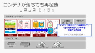 サービスレイヤ
永続化
ストレージ
ルーティングレイヤ
Registry
コンテナが落ちたことを検知して、
OpenShiftがコンテナを
自動的に再起動
サービス継続性の担保！
 
