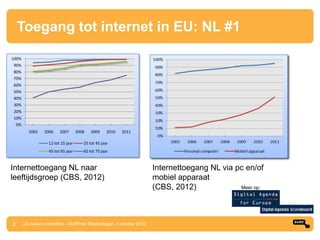 Toegang tot internet in EU: NL #1

100%
 90%
 80%
 70%
 60%
 50%
 40%
 30%
 20%
 10%
  0%
         2005    2006    2007       2008   2009     2010   2011

                   12 tot 25 jaar      25 tot 45 jaar
                   45 tot 65 jaar      65 tot 75 jaar


Internettoegang NL naar                                             Internettoegang NL via pc en/of
leeftijdsgroep (CBS, 2012)                                          mobiel apparaat
                                                                    (CBS, 2012)             Meer op:




3      De bakens verzetten – SURFnet Relatiedagen, 4 oktober 2012
 