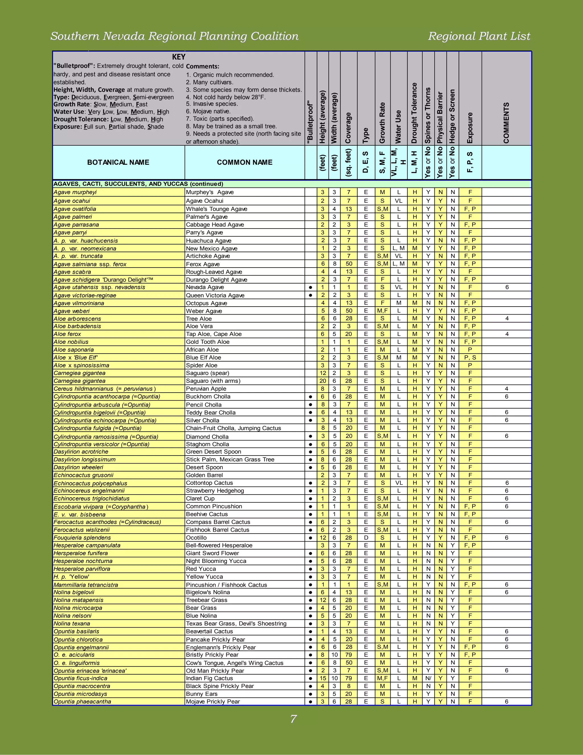 Southern Nevada Regional Planning Coalition                                                                                                                                                                                                            Regional Plant List
                                         KEY
"Bulletproof": Extremely drought tolerant, cold Comments:
hardy, and pest and disease resistant once     1. Organic mulch recommended.
established.                                   2. Many cultivars.




                                                                                                                                                                                                                       Drought Tolerance
Height, Width, Coverage at mature growth.      3. Some species may form dense thickets.




                                                                                                                                                                                                                                           Yes or No Spines or Thorns


                                                                                                                                                                                                                                                                                                     Yes or No Hedge or Screen
                                                                                                              Height (average)




                                                                                                                                                                                                                                                                        Yes or No Physical Barrier
                                                                                                                                 Width (average)
Type: Deciduous, Evergreen, Semi-evergreen     4. Not cold hardy below 28°F.
                                               5. Invasive species.




                                                                                              "Bulletproof"
Growth Rate : Slow, Medium, Fast




                                                                                                                                                                                   Growth Rate




                                                                                                                                                                                                                                                                                                                                            COMMENTS
Water Use : Very Low, Low, Medium, High        6. Mojave native.




                                                                                                                                                                                                           Water Use
                                                                                                                                                   (sq. feet) Coverage




                                                                                                                                                                                                                                                                                                                                 Exposure
Drought Tolerance: Low, Medium, High           7. Toxic (parts specified).
Exposure: Full sun, Partial shade, Shade       8. May be trained as a small tree.




                                                                                                                                                                         Type
                                               9. Needs a protected site (north facing site
                                               or afternoon shade).




                                                                                                                                                                                                 VL, L, M,

                                                                                                                                                                                                                       L, M, H
                                                                                                                                                                                   S, M, F
                                                                                                                                                                         D, E, S




                                                                                                                                                                                                                                                                                                                                 F, P, S
                                                                                                              (feet)
                                                                                                                                 (feet)
            BOTANICAL NAME                                COMMON NAME




                                                                                                                                                                                                    H
AGAVES, CACTI, SUCCULENTS, AND YUCCAS (continued)
Agave murpheyi                       Murphey's Agave                                                               3                 3                    7                E         M                   L                  H                      Y                            N                            N                     F
Agave ocahui                                   Agave Ocahui                                                     2 3                                   7                    E        S   VL                                 H                    Y                               Y                            N                    F
Agave ovatifolia                               Whale's Tounge Agave                                             3 4                                  13                    E       S,M   L                                 H                    Y                               Y                            N                   F, P
Agave palmeri                                  Palmer's Agave                                                   3 3                                   7                    E        S    L                                 H                    Y                               Y                            N                    F
Agave parrasana                                Cabbage Head Agave                                               2 2                                   3                    E        S    L                                 H                    Y                               Y                            N                   F, P
Agave parryi                                   Parry's Agave                                                    3 3                                   7                    E        S    L                                 H                    Y                               Y                            N                    F
A. p. var. huachucensis                        Huachuca Agave                                                    2 3                                  7                    E        S    L                                 H                    Y                               N                            N                   F, P
A. p. var. neomexicana                         New Mexico Agave                                                  1 2                                  3                    E        S L, M                                 M                    Y                               Y                            N                   F, P
A. p. var. truncata                            Artichoke Agave                                                  3 3                                   7                    E       S,M VL                                  H                    Y                               N                            N                   F, P
Agave salmiana ssp. ferox                      Ferox Agave                                                       6 8                                 50                    E       S,M L, M                                M                    Y                               Y                            N                   F, P
Agave scabra                                   Rough-Leaved Agave                                                4 4                                 13                    E        S    L                                 H                    Y                               Y                            N                    F
Agave schidigera 'Durango Delight'™            Durango Delight Agave                                             2 3                                  7                    E        F    L                                 H                    Y                               Y                            N                   F, P
Agave utahensis ssp. nevadensis                Nevada Agave                                       •             1 1                                   1                    E        S   VL                                 H                    Y                               N                            N                    F            6
Agave victoriae-reginae                        Queen Victoria Agave                               •              2 2                                  3                    E        S    L                                 H                    Y                               N                            N                    F
Agave vilmoriniana                             Octopus Agave                                                     4 4                                 13                    E        F   M                                  M                    N                               N                            N                   F, P
Agave weberi                                   Weber Agave                                                       5 8                                 50                    E       M,F   L                                 H                    Y                               Y                            N                   F, P
Aloe arborescens                               Tree Aloe                                                         6 6                                 28                    E        S    L                                 M                    Y                               N                            N                   F, P          4
Aloe barbadensis                               Aloe Vera                                                        2 2                                   3                    E       S,M   L                                 M                    Y                               N                            N                   F, P
Aloe ferox                                     Tap Aloe, Cape Aloe                                              6 5                                  20                    E        S    L                                 M                    Y                               N                            N                   F, P          4
Aloe nobilius                                  Gold Tooth Aloe                                                  1 1                                   1                    E       S,M   L                                 M                    Y                               N                            N                   F, P
Aloe saponaria                                 African Aloe                                                     2 1                                   1                    E        M    L                                 M                    Y                               N                            N                    P
Aloe x 'Blue Elf'                              Blue Elf Aloe                                                    2 2                                   3                    E       S,M M                                   M                    Y                               N                            N                   P, S
Aloe x spinosissima                            Spider Aloe                                                      3 3                                   7                    E        S    L                                 H                    Y                               N                            N                    P
Carnegiea gigantea                             Saguaro (spear)                                                  12 2                                  3                    E        S    L                                 H                    Y                               Y                            N                    F
Carnegiea gigantea                             Saguaro (with arms)                                              20 6                                 28                    E        S    L                                 H                    Y                               Y                            N                    F
Cereus hildmannianus (= peruvianus )           Peruvian Apple                                                   8 3                                   7                    E        M    L                                 H                    Y                               Y                            N                    F           4
Cylindropuntia acanthocarpa (=Opuntia)         Buckhorn Cholla                                    •             6 6                                  28                    E        M    L                                 H                    Y                               Y                            N                    F           6
Cylindropuntia arbuscula (=Opuntia)            Pencil Cholla                                      •              8 3                                  7                    E        M    L                                 H                    Y                               Y                            N                    F
Cylindropuntia bigelovii (=Opuntia)            Teddy Bear Cholla                                  •              6 4                                 13                    E        M    L                                 H                    Y                               Y                            N                    F           6
Cylindropuntia echinocarpa (=Opuntia)          Silver Cholla                                      •              3 4                                 13                    E        M    L                                 H                    Y                               Y                            N                    F           6
Cylindropuntia fulgida (=Opuntia)              Chain-Fruit Cholla, Jumping Cactus                                8 5                                 20                    E        M    L                                 H                    Y                               Y                            N                    F
Cylindropuntia ramosissima (=Opuntia)          Diamond Cholla                                     •              3 5                                 20                    E       S,M   L                                 H                    Y                               Y                            N                    F           6
Cylindropuntia versicolor (=Opuntia)           Staghorn Cholla                                    •              6 5                                 20                    E        M    L                                 H                    Y                               Y                            N                    F
Dasylirion acrotriche                          Green Desert Spoon                                 •             5 6                                  28                    E        M    L                                 H                    Y                               Y                            N                    F
Dasylirion longissimum                         Stick Palm, Mexican Grass Tree                     •             8 6                                  28                    E        M    L                                 H                    Y                               Y                            N                    F
Dasylirion wheeleri                            Desert Spoon                                       •             5 6                                  28                    E        M    L                                 H                    Y                               Y                            N                    F
Echinocactus grusonii                          Golden Barrel                                                    2 3                                   7                    E        M    L                                 H                    Y                               Y                            N                    F
Echinocactus polycephalus                      Cottontop Cactus                                   •              2 3                                  7                    E        S   VL                                 H                    Y                               N                            N                    F           6
Echinocereus engelmannii                       Strawberry Hedgehog                                •             1 3                                   7                    E        S    L                                 H                    Y                               N                            N                    F           6
Echinocereus triglochidiatus                   Claret Cup                                         •             1 2                                   3                    E       S,M   L                                 H                    Y                               N                            N                    F           6
Escobaria vivipara (=Coryphantha )             Common Pincushion                                  •             1 1                                   1                    E       S,M   L                                 H                    Y                               N                            N                   F, P         6
E. v. var. bisbeena                            Beehive Cactus                                     •             1 1                                   1                    E       S,M   L                                 H                    Y                               N                            N                   F, P
Ferocactus acanthodes (=Cylindraceus)          Compass Barrel Cactus                              •             6 2                                   3                    E        S    L                                 H                    Y                               N                            N                    F           6
Ferocactus wislizenii                          Fishhook Barrel Cactus                             •             6 2                                   3                    E       S,M   L                                 H                    Y                               N                            N                    F
Fouquieria splendens                           Ocotillo                                           •             12 6                                 28                    D        S    L                                 H                    Y                               Y                            N                   F, P         6
Hesperaloe campanulata                         Bell-flowered Hesperaloe                                         3 3                                   7                    E        M    L                                 H                    N                               N                            Y                   F, P
Hersperaloe funifera                           Giant Sword Flower                                 •             6 6                                  28                    E        M    L                                 H                    N                               N                            Y                    F
Hesperaloe nochturna                           Night Blooming Yucca                               •             5 6                                  28                    E        M    L                                 H                    N                               N                            Y                    F
Hesperaloe parviflora                          Red Yucca                                          •             3 3                                   7                    E        M    L                                 H                    N                               N                            Y                    F
H. p. 'Yellow'                                 Yellow Yucca                                       •             3 3                                   7                    E        M    L                                 H                    N                               N                            Y                    F
Mammillaria tetrancistra                       Pincushion / Fishhook Cactus                       •              1 1                                  1                    E       S,M   L                                 H                    Y                               N                            N                   F, P         6
Nolina bigelovii                               Bigelow's Nolina                                   •             6 4                                  13                    E        M    L                                 H                    N                               N                            Y                    F           6
Nolina matapensis                              Treebear Grass                                     •             12 6                                 28                    E        M    L                                 H                    N                               N                            Y                    F
Nolina microcarpa                              Bear Grass                                         •             4 5                                  20                    E        M    L                                 H                    N                               N                            Y                    F
Nolina nelsoni                                 Blue Nolina                                        •             5 5                                  20                    E        M    L                                 H                    N                               N                            Y                    F
Nolina texana                                  Texas Bear Grass, Devil's Shoestring               •             3 3                                   7                    E        M    L                                 H                    N                               N                            Y                    F
Opuntia basilaris                              Beavertail Cactus                                  •             1 4                                  13                    E        M    L                                 H                    Y                               Y                            N                    F           6
Opuntia chlorotica                             Pancake Prickly Pear                               •              4 5                                 20                    E        M    L                                 H                    Y                               Y                            N                    F           6
Opuntia engelmannii                            Englemann's Prickly Pear                           •              6 6                                 28                    E       S,M   L                                 H                    Y                               Y                            N                   F, P         6
O. e. acicularis                               Bristly Prickly Pear                               •             8 10                                 79                    E        M    L                                 H                    Y                               Y                            N                   F, P
O. e. linguiformis                             Cow's Tongue, Angel's Wing Cactus                  •              6 8                                 50                    E        M    L                                 H                    Y                               Y                            N                    F
Opuntia erinacea 'erinacea'                    Old Man Prickly Pear                               •              2 3                                  7                    E       S,M   L                                 H                    Y                               Y                            N                    F           6
Opuntia ficus-indica                           Indian Fig Cactus                                  •             15 10                                79                    E       M,F   L                                 M                    N/                              Y                            Y                    F
Opuntia macrocentra                            Black Spine Prickly Pear                           •             4 3                                   8                    E        M    L                                 H                    Y
                                                                                                                                                                                                                                                N                               Y                            N                    F
Opuntia microdasys                             Bunny Ears                                         •             3 5                                  20                    E        M    L                                 H                    Y                               Y                            N                    F
Opuntia phaeacantha                            Mojave Prickly Pear                                •             3 6                                  28                    E        S    L                                 H                    Y                               Y                            N                    F           6


                                                                                      7
 