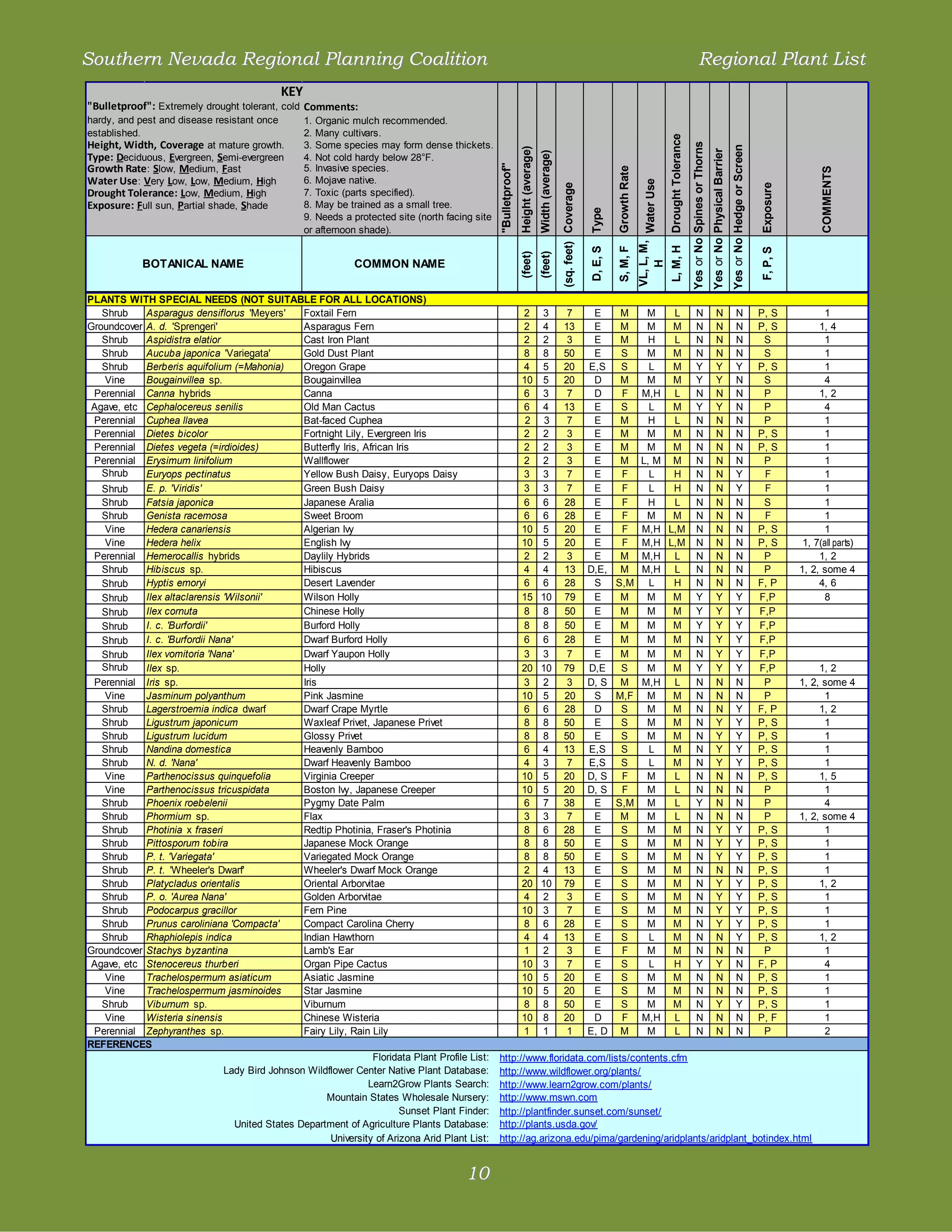 Southern Nevada Regional Planning Coalition                                                                                                                                                                                                                  Regional Plant List
                                              KEY
"Bulletproof": Extremely drought tolerant, cold Comments:
hardy, and pest and disease resistant once          1. Organic mulch recommended.
established.                                        2. Many cultivars.




                                                                                                                                                                                                                             Drought Tolerance
Height, Width, Coverage at mature growth.           3. Some species may form dense thickets.




                                                                                                                                                                                                                                                 Yes or No Spines or Thorns


                                                                                                                                                                                                                                                                                                           Yes or No Hedge or Screen
                                                                                                                    Height (average)




                                                                                                                                                                                                                                                                              Yes or No Physical Barrier
                                                                                                                                       Width (average)
Type: Deciduous, Evergreen, Semi-evergreen          4. Not cold hardy below 28°F.
                                                    5. Invasive species.




                                                                                                    "Bulletproof"
Growth Rate : Slow, Medium, Fast




                                                                                                                                                                                         Growth Rate




                                                                                                                                                                                                                                                                                                                                                       COMMENTS
Water Use : Very Low, Low, Medium, High             6. Mojave native.




                                                                                                                                                                                                                 Water Use
                                                                                                                                                         (sq. feet) Coverage




                                                                                                                                                                                                                                                                                                                                       Exposure
Drought Tolerance: Low, Medium, High                7. Toxic (parts specified).
Exposure: Full sun, Partial shade, Shade            8. May be trained as a small tree.




                                                                                                                                                                               Type
                                                    9. Needs a protected site (north facing site
                                                    or afternoon shade).




                                                                                                                                                                                                       VL, L, M,

                                                                                                                                                                                                                             L, M, H
                                                                                                                                                                                         S, M, F
                                                                                                                                                                               D, E, S




                                                                                                                                                                                                                                                                                                                                       F, P, S
                                                                                                                    (feet)
                                                                                                                                       (feet)
             BOTANICAL NAME                                     COMMON NAME




                                                                                                                                                                                                          H
PLANTS WITH SPECIAL NEEDS (NOT SUITABLE FOR ALL LOCATIONS)
   Shrub    Asparagus densiflorus 'Meyers'        Foxtail Fern                                                        2 3                                   7                   E   M  M   L                                                             N                            N                            N                   P, S              1
Groundcover A. d. 'Sprengeri'                     Asparagus Fern                                                      2 4                                  13                   E   M  M   M                                                             N                            N                            N                   P, S            1, 4
   Shrub    Aspidistra elatior                    Cast Iron Plant                                                     2 2                                   3                   E   M   H  L                                                             N                            N                            N                    S                1
   Shrub    Aucuba japonica 'Variegata'           Gold Dust Plant                                                     8 8                                  50                   E   S  M   M                                                             N                            N                            N                    S                1
   Shrub    Berberis aquifolium (=Mahonia)        Oregon Grape                                                        4 5                                  20                  E,S  S   L  M                                                             Y                            Y                            Y                   P, S              1
   Vine     Bougainvillea sp.                     Bougainvillea                                                       10 5                                 20                   D   M  M   M                                                             Y                            Y                            N                    S                4
 Perennial Canna hybrids                          Canna                                                               6 3                                   7                   D   F M,H L                                                              N                            N                            N                    P              1, 2
 Agave, etc Cephalocereus senilis                 Old Man Cactus                                                      6 4                                  13                   E   S   L  M                                                             Y                            Y                            N                    P                4
 Perennial Cuphea llavea                          Bat-faced Cuphea                                                     2 3                                  7                   E   M   H  L                                                             N                            N                            N                    P                1
 Perennial Dietes bicolor                         Fortnight Lily, Evergreen Iris                                      2 2                                   3                   E   M  M   M                                                             N                            N                            N                   P, S              1
 Perennial Dietes vegeta (=irdioides)             Butterfly Iris, African Iris                                        2 2                                   3                   E   M  M   M                                                             N                            N                            N                   P, S              1
 Perennial Erysimum linifolium                    Wallflower                                                          2 2                                   3                   E   M L, M M                                                             N                            N                            N                    P                1
   Shrub    Euryops pectinatus                    Yellow Bush Daisy, Euryops Daisy                                    3 3                                   7                   E   F   L  H                                                             N                            N                            Y                    F                1
   Shrub    E. p. 'Viridis'                       Green Bush Daisy                                                    3 3                                   7                   E   F   L  H                                                             N                            N                            Y                    F                1
   Shrub    Fatsia japonica                       Japanese Aralia                                                     6 6                                  28                   E   F   H  L                                                             N                            N                            N                    S                1
   Shrub    Genista racemosa                      Sweet Broom                                                         6 6                                  28                   E   F  M   M                                                             N                            N                            N                    F                1
   Vine     Hedera canariensis                    Algerian Ivy                                                        10 5                                 20                   E   F M,H L,M                                                            N                            N                            N                   P, S              1
   Vine     Hedera helix                          English Ivy                                                         10 5                                 20                   E   F M,H L,M                                                            N                            N                            N                   P, S        1, 7(all parts)
 Perennial Hemerocallis hybrids                   Daylily Hybrids                                                     2 2                                   3                   E   M M,H L                                                              N                            N                            N                    P              1, 2
   Shrub    Hibiscus sp.                          Hibiscus                                                            4 4                                  13                  D,E, M M,H L                                                              N                            N                            N                    P         1, 2, some 4
   Shrub    Hyptis emoryi                         Desert Lavender                                                     6 6                                  28                   S S,M L    H                                                             N                            N                            N                   F, P            4, 6
   Shrub    Ilex altaclarensis 'Wilsonii'         Wilson Holly                                                        15 10                                79                   E   M  M   M                                                             Y                            Y                            Y                   F,P               8
   Shrub    Ilex cornuta                          Chinese Holly                                                       8 8                                  50                   E   M  M   M                                                             Y                            Y                            Y                   F,P
   Shrub    I. c. 'Burfordii'                     Burford Holly                                                       8 8                                  50                   E   M  M   M                                                             Y                            Y                            Y                   F,P
   Shrub    I. c. 'Burfordii Nana'                Dwarf Burford Holly                                                 6 6                                  28                   E   M  M   M                                                             N                            Y                            Y                   F,P
   Shrub    Ilex vomitoria 'Nana'                 Dwarf Yaupon Holly                                                  3 3                                   7                   E   M  M   M                                                             N                            Y                            Y                   F,P
   Shrub    Ilex sp.                              Holly                                                               20 10                                79                  D,E  S  M   M                                                             Y                            Y                            Y                   F,P             1, 2
 Perennial Iris sp.                               Iris                                                                3 2                                   3                  D, S M M,H L                                                              N                            N                            N                    P         1, 2, some 4
   Vine     Jasminum polyanthum                   Pink Jasmine                                                        10 5                                 20                   S M,F M    M                                                             N                            N                            N                    P               1
   Shrub    Lagerstroemia indica dwarf            Dwarf Crape Myrtle                                                  6 6                                  28                   D   S  M   M                                                             N                            N                            Y                   F, P            1, 2
   Shrub    Ligustrum japonicum                   Waxleaf Privet, Japanese Privet                                     8 8                                  50                   E   S  M   M                                                             N                            Y                            Y                   P, S             1
   Shrub    Ligustrum lucidum                     Glossy Privet                                                       8 8                                  50                   E   S  M   M                                                             N                            Y                            Y                   P, S             1
   Shrub    Nandina domestica                     Heavenly Bamboo                                                     6 4                                  13                  E,S  S   L  M                                                             N                            Y                            Y                   P, S             1
   Shrub    N. d. 'Nana'                          Dwarf Heavenly Bamboo                                               4 3                                   7                  E,S  S   L  M                                                             N                            Y                            Y                   P, S             1
   Vine     Parthenocissus quinquefolia           Virginia Creeper                                                    10 5                                 20                  D, S F  M   L                                                             N                            N                            N                   P, S            1, 5
   Vine     Parthenocissus tricuspidata           Boston Ivy, Japanese Creeper                                        10 5                                 20                  D, S F  M   L                                                             N                            N                            N                    P               1
   Shrub    Phoenix roebelenii                    Pygmy Date Palm                                                     6 7                                  38                   E S,M M    L                                                             Y                            N                            N                    P               4
   Shrub    Phormium sp.                          Flax                                                                3 3                                   7                   E   M  M   L                                                             N                            N                            N                    P         1, 2, some 4
   Shrub    Photinia x fraseri                    Redtip Photinia, Fraser's Photinia                                  8 6                                  28                   E   S  M   M                                                             N                            Y                            Y                   P, S             1
   Shrub    Pittosporum tobira                    Japanese Mock Orange                                                8 8                                  50                   E   S  M   M                                                             N                            Y                            Y                   P, S             1
   Shrub    P. t. 'Variegata'                     Variegated Mock Orange                                              8 8                                  50                   E   S  M   M                                                             N                            Y                            Y                   P, S             1
   Shrub    P. t. 'Wheeler's Dwarf'               Wheeler's Dwarf Mock Orange                                         2 4                                  13                   E   S  M   M                                                             N                            N                            N                   P, S             1
   Shrub    Platycladus orientalis                Oriental Arborvitae                                                 20 10                                79                   E   S  M   M                                                             N                            Y                            Y                   P, S            1, 2
   Shrub    P. o. 'Aurea Nana'                    Golden Arborvitae                                                   4 2                                   3                   E   S  M   M                                                             N                            Y                            Y                   P, S             1
   Shrub    Podocarpus gracillor                  Fern Pine                                                           10 3                                  7                   E   S  M   M                                                             N                            Y                            Y                   P, S             1
   Shrub    Prunus caroliniana 'Compacta'         Compact Carolina Cherry                                             8 6                                  28                   E   S  M   M                                                             N                            Y                            Y                   P, S             1
   Shrub    Rhaphiolepis indica                   Indian Hawthorn                                                     4 4                                  13                   E   S   L  M                                                             N                            N                            Y                   P, S            1, 2
Groundcover Stachys byzantina                     Lamb's Ear                                                          1 2                                   3                   E   F  M   M                                                             N                            N                            N                    P               1
 Agave, etc Stenocereus thurberi                  Organ Pipe Cactus                                                   10 3                                  7                   E   S   L  H                                                             Y                            Y                            N                   F, P             4
   Vine     Trachelospermum asiaticum             Asiatic Jasmine                                                     10 5                                 20                   E   S  M   M                                                             N                            N                            N                   P, S             1
   Vine     Trachelospermum jasminoides           Star Jasmine                                                        10 5                                 20                   E   S  M   M                                                             N                            N                            N                   P, S             1
   Shrub    Viburnum sp.                          Viburnum                                                            8 8                                  50                   E   S  M   M                                                             N                            Y                            Y                   P, S             1
   Vine     Wisteria sinensis                     Chinese Wisteria                                                    10 8                                 20                   D   F M,H L                                                              N                            N                            N                   P, F             1
 Perennial Zephyranthes sp.                       Fairy Lily, Rain Lily                                               1 1                                   1                  E, D M  M   L                                                             N                            N                            N                    P               2
REFERENCES
                                                                    Floridata Plant Profile List:   http://www.floridata.com/lists/contents.cfm
                                Lady Bird Johnson Wildflower Center Native Plant Database:          http://www.wildflower.org/plants/
                                                                   Learn2Grow Plants Search:        http://www.learn2grow.com/plants/
                                                        Mountain States Wholesale Nursery:          http://www.mswn.com
                                                                           Sunset Plant Finder:     http://plantfinder.sunset.com/sunset/
                                   United States Department of Agriculture Plants Database:         http://plants.usda.gov/
                                                         University of Arizona Arid Plant List:     http://ag.arizona.edu/pima/gardening/aridplants/aridplant_botindex.html


                                                                                           10
 