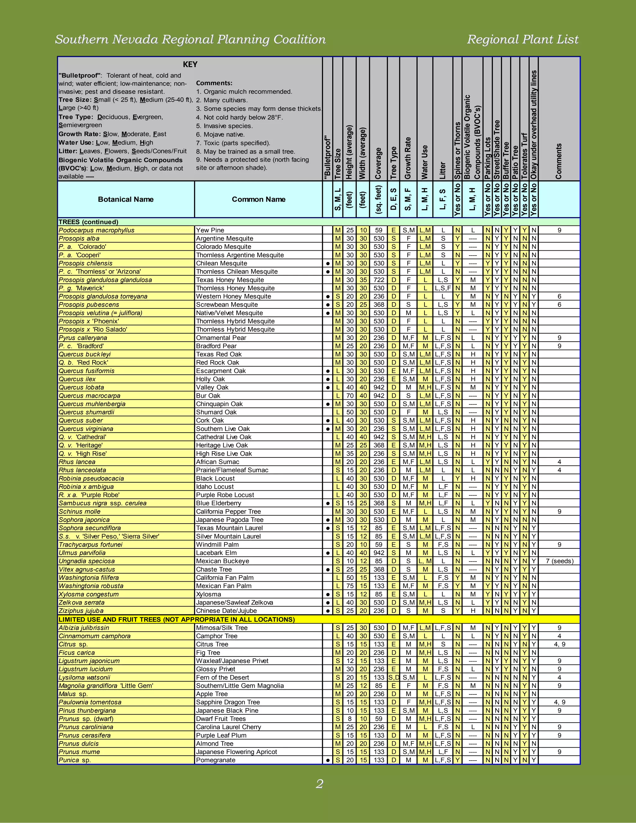 Southern Nevada Regional Planning Coalition                                                                                                                                                                   Regional Plant List
                                          KEY




                                                                                                                                                                                                        Yes or No Okay under overhead utility lines
"Bulletproof": Tolerant of heat, cold and
wind; water efficient; low-maintenance; non-     Comments:
invasive; pest and disease resistant.            1. Organic mulch recommended.




                                                                                                                                                                                                                  Biogenic Volatile Organic
Tree Size: Small (< 25 ft), Medium (25-40 ft),   2. Many cultivars.
Large (>40 ft)                                   3. Some species may form dense thickets.




                                                                                                                                                                                                                  Compounds (BVOC's)
Tree Type: Deciduous, Evergreen,                 4. Not cold hardy below 28°F.




                                                                                                                                                                                                        Yes or No Street/Shade Tree
Semievergreen




                                                                                                                                                                                                        Yes or No Spines or Thorns
                                                 5. Invasive species.




                                                                                            Height (average)
                                                                                                               Width (average)
Growth Rate: Slow, Moderate, Fast                6. Mojave native.




                                                                                                                                                                                                        Yes or No Tolerates Turf
                                                                                            "Bulletproof"




                                                                                                                                                                                                        Yes or No Parking Lots
                                                                                                                                                                   Growth Rate
Water Use: Low, Medium, High                     7. Toxic (parts specified).




                                                                                                                                                                                                        Yes or No Buffer Tree




                                                                                                                                                                                                                                                        Comments
                                                                                                                                                                                 Water Use




                                                                                                                                                                                                        Yes or No Patio Tree
                                                                                                                                                       Tree Type
                                                                                                                                 (sq. feet) Coverage
Litter: Leaves, Flowers, Seeds/Cones/Fruit       8. May be trained as a small tree.




                                                                                            Tree Size
Biogenic Volatile Organic Compounds              9. Needs a protected site (north facing




                                                                                                                                                                                              Litter
(BVOC's): Low, Medium, High, or data not         site or afternoon shade).
available ----




                                                                                                                                                                                 L, M, H




                                                                                                                                                                                                         L, M, H
                                                                                                 S, M, L




                                                                                                                                                                   S, M, F
                                                                                                                                                       D, E, S




                                                                                                                                                                                              L, F, S
                                                                                                  (feet)
                                                                                                               (feet)
             Botanical Name                                 Common Name


TREES (continued)
Podocarpus macrophyllus                Yew Pine                                                   M     25        10             59                      E         S,M           L,M           L         N      L       N    N   Y    Y    Y   N           9
Prosopis alba                          Argentine Mesquite                                         M     30        30             530                     S          F            L,M           S         Y     ----     N    Y   Y    N    N   N
P. a. 'Colorado'                       Colorado Mesquite                                          M     30        30             530                     S          F            L,M           S         Y     ----     N    Y   Y    N    N   N
P. a. 'Cooperi'                        Thornless Argentine Mesquite                               M     30        30             530                     S          F            L,M           S         N     ----     N    Y   Y    N    N   N
Prosopis chilensis                     Chilean Mesquite                                      •    M     30        30             530                     S          F            L,M           L         Y     ----     Y    Y   Y    N    N   N
P. c. 'Thornless' or 'Arizona'         Thornless Chilean Mesquite                            •    M     30        30             530                     S          F            L,M           L         N     ----     Y    Y   Y    N    N   N
Prosopis glandulosa glandulosa         Texas Honey Mesquite                                       M     30        35             722                     D          F              L          L,S        Y      M       Y    Y   Y    N    N   N
P. g. 'Maverick'                       Thornless Honey Mesquite                                   M     30        30             530                     D          F              L         L,S,F       N      M       Y    Y   Y    N    N   N
Prosopis glandulosa torreyana          Western Honey Mesquite                                •    S     20        20             236                     D          F              L           L         Y      M       N    Y   N    Y    N   Y           6
Prosopis pubescens                     Screwbean Mesquite                                    •    S     20        25             368                     D          S              L          L,S        Y      M       N    Y   Y    Y    N   Y           6
Prosopis velutina (= juliflora)        Native/Velvet Mesquite                                •    M     30        30             530                     D          M              L          L,S        Y      L       N    Y   Y    N    N   N
Prosopis x ' Phoenix'                  Thornless Hybrid Mesquite                                  M     30        30             530                     D          F              L           L         N     ----     Y    Y   Y    N    N   N
Prosopis x 'Rio Salado'                Thornless Hybrid Mesquite                                  M     30        30             530                     D          F              L           L         N     ----     Y    Y   Y    N    N   N
Pyrus calleryana                       Ornamental Pear                                            M     30        20             236                     D         M,F            M          L,F,S       N      L       N    Y   Y    Y    Y   N           9
P. c. 'Bradford'                       Bradford Pear                                              M     25        20             236                     D         M,F            M          L,F,S       N      L       N    Y   Y    Y    Y   N           9
Quercus buck leyi                      Texas Red Oak                                              M     30        30             530                     D         S,M           L,M         L,F,S       N      H       N    Y   Y    N    Y   N
Q. b. 'Red Rock'                       Red Rock Oak                                               M     30        30             530                     D         S,M           L,M         L,F,S       N      H       N    Y   Y    N    Y   N
Quercus fusiformis                     Escarpment Oak                                        •    L     30        30             530                     E         M,F           L,M         L,F,S       N      H       N    Y   Y    N    Y   N
Quercus ilex                           Holly Oak                                             •    L     30        20             236                     E         S,M            M          L,F,S       N      H       N    Y   Y    N    Y   N
Quercus lobata                         Valley Oak                                            •    L     40        40             942                     D          M            M,H         L,F,S       N      M       N    Y   Y    N    Y   N
Quercus macrocarpa                     Bur Oak                                                    L     70        40             942                     D          S            L,M         L,F,S       N     ----     N    Y   Y    N    Y   N
Quercus muhlenbergia                   Chinquapin Oak                                        •    M     30        30             530                     D         S,M           L,M         L,F,S       N     ----     N    Y   Y    N    Y   N
Quercus shumardii                      Shumard Oak                                                L     50        30             530                     D          F             M           L,S        N     ----     N    Y   Y    N    Y   N
Quercus suber                          Cork Oak                                              •    L     40        30             530                     S         S,M           L,M         L,F,S       N      H       N    Y   N    N    Y   N
Quercus virginiana                     Southern Live Oak                                     •    M     30        20             236                     S         S,M           L,M         L,F,S       N      H       N    Y   N    N    Y   N
Q. v. 'Cathedral'                      Cathedral Live Oak                                         L     40        40             942                     S         S,M           M,H          L,S        N      H       N    Y   Y    N    Y   N
Q. v. 'Heritage'                       Heritage Live Oak                                          M     25        25             368                     E         S,M           M,H          L,S        N      H       N    Y   Y    N    Y   N
Q. v. 'High Rise'                      High Rise Live Oak                                         M     35        20             236                     S         S,M           M,H          L,S        N      H       N    Y   Y    N    Y   N
Rhus lancea                            African Sumac                                              M     20        20             236                     E         M,F           L,M          L,S        N      L       Y    Y   N    N    Y   N           4
Rhus lanceolata                        Prairie/Flameleaf Sumac                                    S     15        20             236                     D          M            L,M           L         N      L       N    N   N    Y    N   Y           4
Robinia pseudoacacia                   Black Locust                                               L     40        30             530                     D         M,F            M            L         Y      H       N    Y   Y    N    Y   N
Robinia x ambigua                      Idaho Locust                                               L     40        30             530                     D         M,F            M           L,F        N     ----     N    Y   Y    N    Y   N
R. x a. 'Purple Robe'                  Purple Robe Locust                                         L     40        30             530                     D         M,F            M           L,F        N     ----     N    Y   Y    N    Y   N
Sambucus nigra ssp. cerulea            Blue Elderberry                                       •    S     15        25             368                     S          M            M,H          L,F        N      L       Y    N   N    Y    Y   N
Schinus molle                          California Pepper Tree                                     M     30        30             530                     E         M,F             L          L,S        N      M       N    Y   Y    N    Y   N           9
Sophora japonica                       Japanese Pagoda Tree                                  •    M     30        30             530                     D          M             M            L         N      M       N    Y   N    N    N   N
Sophora secundiflora                   Texas Mountain Laurel                                 •    S     15        12             85                      E         S,M           L,M         L,F,S       N     ----     N    N   N    Y    N   Y
S.s. v. 'Silver Peso,' 'Sierra Silver' Silver Mountain Laurel                                     S     15        12             85                      E         S,M           L,M         L,F,S       N     ----     N    N   N    Y    N   Y
Trachycarpus fortunei                  Windmill Palm                                              S     20        10             59                      E          S             M           F,S        N     ----     N    Y   N    Y    N   Y           9
Ulmus parvifolia                       Lacebark Elm                                          •    L     40        40             942                     S          M             M           L,S        N      L       Y    Y   Y    N    Y   N
Ungnadia speciosa                      Mexican Buckeye                                            S     10        12             85                      D          S            L, M          L         N     ----     N    N   N    Y    N   Y      7 (seeds)
Vitex agnus-castus                     Chaste Tree                                           •    S     25        25             368                     D          S             M           L,S        N     ----     N    Y   N    Y    Y   Y
Washingtonia filifera                  California Fan Palm                                        L     50        15             133                     E         S,M             L          F,S        Y      M       N    Y   N    Y    N   N
Washingtonia robusta                   Mexican Fan Palm                                           L     75        15             133                     E         M,F            M           F,S        Y      M       Y    Y   N    Y    N   N
Xylosma congestum                      Xylosma                                               •    S     15        12             85                      E         S,M             L           L         N      M       Y    N   Y    Y    Y   Y
Zelk ova serrata                       Japanese/Sawleaf Zelkova                              •    L     40        30             530                     D         S,M           M,H          L,S        N      L       Y    Y   N    N    Y   N
Ziziphus jujuba                        Chinese Date/Jujube                                   •    S     25        20             236                     D          S             M            S         Y      H       N    N   N    Y    N   Y
LIMITED USE AND FRUIT TREES (NOT APPROPRIATE IN ALL LOCATIONS)
Albizia julibrissin                    Mimosa/Silk Tree                                        S        25        30             530 D M,F                                       L,M         L,F,S       N      M       N    Y   N    Y    Y   Y         9
Cinnamomum camphora                    Camphor Tree                                            L        40        30             530 E S,M                                        L            L         N      L       N    Y   N    N    Y   N         4
Citrus sp.                             Citrus Tree                                             S        15        15             133 E    M                                      M,H           S         N     ----     N    N   N    Y    N   Y        4, 9
Ficus carica                           Fig Tree                                                M        20        20             236 D    M                                      M,H          L,S        N     ----     N    N   N    N    Y   N
Ligustrum japonicum                    Waxleaf/Japanese Privet                                 S        12        15             133 E    M                                       M           L,S        N     ----     N    Y   Y    N    Y   Y           9
Ligustrum lucidum                      Glossy Privet                                           M        30        20             236 E    M                                       M           F,S        N      L       N    Y   Y    N    Y   N           9
Lysiloma watsonii                      Fern of the Desert                                      S        20        15             133 S,D S,M                                      L          L,F,S       N     ----     N    N   N    N    N   Y           4
Magnolia grandiflora 'Little Gem'      Southern/Little Gem Magnolia                            M        25        12             85 E     F                                       M           F,S        N      M       N    N   N    N    Y   N           9
Malus sp.                              Apple Tree                                              M        20        20             236 D    M                                       M          L,F,S       N     ----     N    N   N    N    Y   N
Paulownia tomentosa                    Sapphire Dragon Tree                                    S        15        15             133 D    F                                      M,H         L,F,S       N     ----     N    N   N    N    Y   Y        4, 9
Pinus thunbergiana                     Japanese Black Pine                                     S        10        15             133 E S,M                                        M           L,S        N     ----     N    N   N    Y    Y   Y         9
Prunus sp. (dwarf)                     Dwarf Fruit Trees                                       S        8         10             59 D     M                                      M,H         L,F,S       N     ----     N    N   N    N    Y   Y
Prunus caroliniana                     Carolina Laurel Cherry                                  M        25        20             236 E    M                                       L           F,S        N      L       N    N   N    Y    Y   N           9
Prunus cerasifera                      Purple Leaf Plum                                        S        15        15             133 D    M                                       M          L,F,S       N     ----     N    N   N    Y    Y   Y           9
Prunus dulcis                          Almond Tree                                             M        20        20             236 D M,F                                       M,H         L,F,S       N     ----     N    N   N    N    Y   N
Prunus mume                            Japanese Flowering Apricot                              S        15        15             133 D S,M                                       M,H          L,F        N     ----     N    N   N    Y    Y   Y           9
Punica sp.                             Pomegranate                                           • S        20        15             133 D    M                                       M          L,F,S       Y     ----     N    N   N    Y    N   Y



                                                                                      2
 