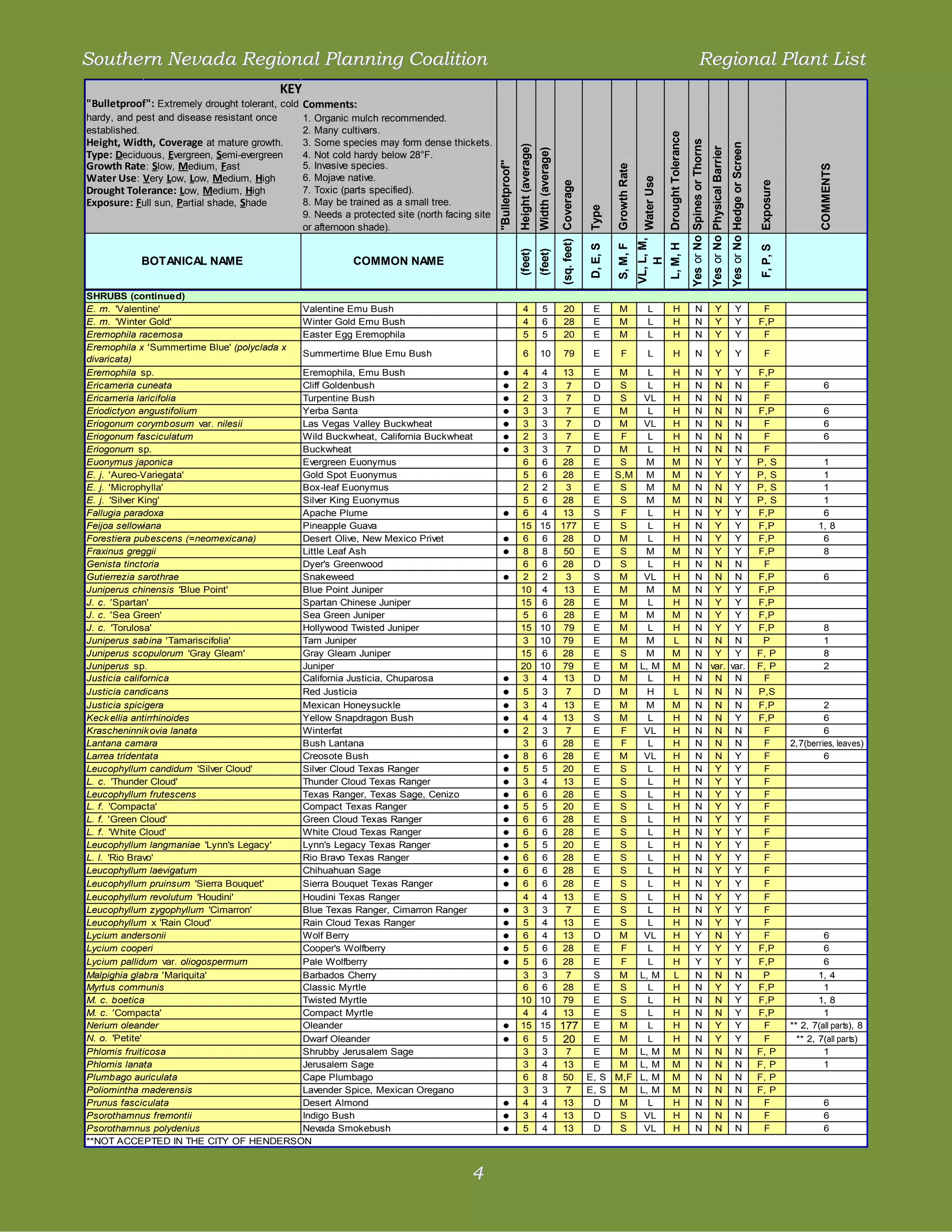 Southern Nevada Regional Planning Coalition                                                                                                                                                                                                              Regional Plant List
                                         KEY
"Bulletproof": Extremely drought tolerant, cold Comments:
hardy, and pest and disease resistant once     1. Organic mulch recommended.
established.                                   2. Many cultivars.




                                                                                                                                                                                                                       Drought Tolerance
Height, Width, Coverage at mature growth.      3. Some species may form dense thickets.




                                                                                                                                                                                                                                           Yes or No Spines or Thorns


                                                                                                                                                                                                                                                                                                     Yes or No Hedge or Screen
                                                                                                              Height (average)




                                                                                                                                                                                                                                                                        Yes or No Physical Barrier
                                                                                                                                 Width (average)
Type: Deciduous, Evergreen, Semi-evergreen     4. Not cold hardy below 28°F.
                                               5. Invasive species.




                                                                                              "Bulletproof"
Growth Rate : Slow, Medium, Fast




                                                                                                                                                                                   Growth Rate




                                                                                                                                                                                                                                                                                                                                                    COMMENTS
Water Use : Very Low, Low, Medium, High        6. Mojave native.




                                                                                                                                                                                                           Water Use
                                                                                                                                                   (sq. feet) Coverage




                                                                                                                                                                                                                                                                                                                                 Exposure
Drought Tolerance: Low, Medium, High           7. Toxic (parts specified).
Exposure: Full sun, Partial shade, Shade       8. May be trained as a small tree.




                                                                                                                                                                         Type
                                               9. Needs a protected site (north facing site
                                               or afternoon shade).




                                                                                                                                                                                                 VL, L, M,

                                                                                                                                                                                                                       L, M, H
                                                                                                                                                                                   S, M, F
                                                                                                                                                                         D, E, S




                                                                                                                                                                                                                                                                                                                                 F, P, S
                                                                                                              (feet)
                                                                                                                                 (feet)
           BOTANICAL NAME                                 COMMON NAME




                                                                                                                                                                                                    H
SHRUBS (continued)
E. m. 'Valentine'                            Valentine Emu Bush                                                    4                 5                 20                  E         M                   L                  H                      N                            Y                            Y                    F
E. m. 'Winter Gold'                          Winter Gold Emu Bush                                                  4                 6                 28                  E         M                   L                  H                      N                            Y                            Y                   F,P
Eremophila racemosa                          Easter Egg Eremophila                                                 5                 5                 20                  E         M                   L                  H                      N                            Y                            Y                    F
Eremophila x ' Summertime Blue' (polyclada x
                                             Summertime Blue Emu Bush                                              6               10                  79                  E          F                  L                  H                      N                            Y                            Y                     F
divaricata)
Eremophila sp.                               Eremophila, Emu Bush                                 •             4                  4   13  E    M    L                                                                     H                       N Y Y                                                                         F,P
Ericameria cuneata                           Cliff Goldenbush                                     •             2                  3    7  D    S    L                                                                     H                       N N N                                                                          F                   6
Ericameria laricifolia                       Turpentine Bush                                      •             2                  3    7  D    S   VL                                                                     H                       N N N                                                                          F
Eriodictyon angustifolium                    Yerba Santa                                          •             3                  3    7  E    M    L                                                                     H                       N N N                                                                         F,P                  6
Eriogonum corymbosum var. nilesii            Las Vegas Valley Buckwheat                           •             3                  3    7  D    M   VL                                                                     H                       N N N                                                                          F                   6
Eriogonum fasciculatum                       Wild Buckwheat, California Buckwheat                 •             2                  3    7  E    F    L                                                                     H                       N N N                                                                          F                   6
Eriogonum sp.                                Buckwheat                                            •             3                  3    7  D    M    L                                                                     H                       N N N                                                                          F
Euonymus japonica                            Evergreen Euonymus                                                 6                  6   28  E    S   M                                                                      M                       N Y Y                                                                         P, S                1
E. j. ' Aureo-Variegata'                     Gold Spot Euonymus                                                 5                  6   28  E   S,M M                                                                       M                       N Y Y                                                                         P, S                1
E. j. ' Microphylla'                         Box-leaf Euonymus                                                  2                  2    3  E    S   M                                                                      M                       N N Y                                                                         P, S                1
E. j. 'Silver King'                          Silver King Euonymus                                               5                  6   28  E    S   M                                                                      M                       N N Y                                                                         P, S                1
Fallugia paradoxa                            Apache Plume                                         •             6                  4   13  S    F    L                                                                     H                       N Y Y                                                                         F,P                 6
Feijoa sellowiana                            Pineapple Guava                                                    15                 15 177  E    S    L                                                                     H                       N Y Y                                                                         F,P                1, 8
Forestiera pubescens (=neomexicana)          Desert Olive, New Mexico Privet                      •             6                  6   28  D    M    L                                                                     H                       N Y Y                                                                         F,P                 6
Fraxinus greggii                             Little Leaf Ash                                      •             8                  8   50  E    S   M                                                                      M                       N Y Y                                                                         F,P                 8
Genista tinctoria                            Dyer's Greenwood                                                   6                  6   28  D    S    L                                                                     H                       N N N                                                                          F
Gutierrezia sarothrae                        Snakeweed                                            •             2                  2    3  S    M   VL                                                                     H                       N N N                                                                         F,P                  6
Juniperus chinensis 'Blue Point'             Blue Point Juniper                                                 10                 4   13  E    M   M                                                                      M                       N Y Y                                                                         F,P
J. c. ' Spartan'                             Spartan Chinese Juniper                                            15                 6   28  E    M    L                                                                     H                       N Y Y                                                                         F,P
J. c. ' Sea Green'                           Sea Green Juniper                                                  5                  6   28  E    M   M                                                                      M                       N Y Y                                                                         F,P
J. c. 'Torulosa'                             Hollywood Twisted Juniper                                          15                 10 79   E    M    L                                                                     H                       N Y Y                                                                         F,P                  8
Juniperus sabina ' Tamariscifolia'           Tam Juniper                                                        3                  10 79   E    M   M                                                                      L                       N N N                                                                          P                   1
Juniperus scopulorum 'Gray Gleam'            Gray Gleam Juniper                                                 15                 6   28  E    S   M                                                                      M                       N Y Y                                                                         F, P                 8
Juniperus sp.                                Juniper                                                            20                 10 79   E    M L, M                                                                     M                       N var. var.                                                                   F, P                 2
Justicia californica                         California Justicia, Chuparosa                       •             3                  4   13  D    M    L                                                                     H                       N N N                                                                          F
Justicia candicans                           Red Justicia                                         •             5                  3    7  D    M    H                                                                     L                       N N N                                                                         P,S
Justicia spicigera                           Mexican Honeysuckle                                  •             3                  4   13  E    M   M                                                                      M                       N N N                                                                         F,P                 2
Keck ellia antirrhinoides                    Yellow Snapdragon Bush                               •             4                  4   13  S    M    L                                                                     H                       N N Y                                                                         F,P                 6
Krascheninnik ovia lanata                    Winterfat                                            •             2                  3    7  E    F   VL                                                                     H                       N N N                                                                          F                  6
Lantana camara                               Bush Lantana                                                       3                  6   28  E    F    L                                                                     H                       N N N                                                                          F         2,7(berries, leaves)
Larrea tridentata                            Creosote Bush                                        •             8                  6   28  E    M   VL                                                                     H                       N N Y                                                                          F                  6
Leucophyllum candidum 'Silver Cloud'         Silver Cloud Texas Ranger                            •             5                  5   20  E    S    L                                                                     H                       N Y Y                                                                          F
L. c. 'Thunder Cloud'                        Thunder Cloud Texas Ranger                           •             3                  4   13  E    S    L                                                                     H                       N Y Y                                                                          F
Leucophyllum frutescens                      Texas Ranger, Texas Sage, Cenizo                     •             6                  6   28  E    S    L                                                                     H                       N Y Y                                                                          F
L. f. 'Compacta'                             Compact Texas Ranger                                 •             5                  5   20  E    S    L                                                                     H                       N Y Y                                                                          F
L. f. ' Green Cloud'                         Green Cloud Texas Ranger                             •             6                  6   28  E    S    L                                                                     H                       N Y Y                                                                          F
L. f. 'White Cloud'                          White Cloud Texas Ranger                             •             6                  6   28  E    S    L                                                                     H                       N Y Y                                                                          F
Leucophyllum langmaniae 'Lynn's Legacy'      Lynn's Legacy Texas Ranger                           •             5                  5   20  E    S    L                                                                     H                       N Y Y                                                                          F
L. l. 'Rio Bravo'                            Rio Bravo Texas Ranger                               •             6                  6   28  E    S    L                                                                     H                       N Y Y                                                                          F
Leucophyllum laevigatum                      Chihuahuan Sage                                      •             6                  6   28  E    S    L                                                                     H                       N Y Y                                                                          F
Leucophyllum pruinsum 'Sierra Bouquet'       Sierra Bouquet Texas Ranger                          •             6                  6   28  E    S    L                                                                     H                       N Y Y                                                                          F
Leucophyllum revolutum 'Houdini'             Houdini Texas Ranger                                               4                  4   13  E    S    L                                                                     H                       N Y Y                                                                          F
Leucophyllum zygophyllum 'Cimarron'          Blue Texas Ranger, Cimarron Ranger                   •             3                  3    7  E    S    L                                                                     H                       N Y Y                                                                          F
Leucophyllum x 'Rain Cloud'                  Rain Cloud Texas Ranger                              •             5                  4   13  E    S    L                                                                     H                       N Y Y                                                                          F
Lycium andersonii                            Wolf Berry                                           •             6                  4   13  D    M   VL                                                                     H                       Y N Y                                                                          F                  6
Lycium cooperi                               Cooper's Wolfberry                                   •             5                  6   28  E    F    L                                                                     H                       Y Y Y                                                                         F,P                 6
Lycium pallidum var. oliogospermum           Pale Wolfberry                                       •             5                  6   28  E    F    L                                                                     H                       Y Y Y                                                                         F,P                 6
Malpighia glabra ' Mariquita'                Barbados Cherry                                                    3                  3    7  S    M L, M                                                                     L                       N N N                                                                          P                 1, 4
Myrtus communis                              Classic Myrtle                                                     6                  6   28  E    S    L                                                                     H                       N Y Y                                                                         F,P                 1
M. c. boetica                                Twisted Myrtle                                                     10                 10 79   E    S    L                                                                     H                       N N Y                                                                         F,P                1, 8
M. c. ' Compacta'                            Compact Myrtle                                                     4                  4   13  E    S    L                                                                     H                       N N Y                                                                         F,P                 1
Nerium oleander                              Oleander                                             •             15                 15 177  E    M    L                                                                     H                       N Y Y                                                                          F         ** 2, 7(all parts), 8
N. o. 'Petite'                               Dwarf Oleander                                       •             6                  5   20  E    M    L                                                                     H                       N Y Y                                                                          F           ** 2, 7(all parts)
Phlomis fruiticosa                           Shrubby Jerusalem Sage                                             3                  3    7  E    M L, M                                                                     M                       N N N                                                                         F, P                1
Phlomis lanata                               Jerusalem Sage                                                     3                  4   13  E    M L, M                                                                     M                       N N N                                                                         F, P                1
Plumbago auriculata                          Cape Plumbago                                                      6                  8   50 E, S M,F L, M                                                                    M                       N N N                                                                         F, P
Poliomintha maderensis                       Lavender Spice, Mexican Oregano                                    3                  3    7 E, S M L, M                                                                      M                       N N N                                                                         F, P
Prunus fasciculata                           Desert Almond                                        •             4                  4   13  D    M    L                                                                     H                       N N N                                                                          F                   6
Psorothamnus fremontii                       Indigo Bush                                          •             3                  4   13  D    S   VL                                                                     H                       N N N                                                                          F                   6
Psorothamnus polydenius                      Nevada Smokebush                                     •             5                  4   13  D    S   VL                                                                     H                       N N N                                                                          F                   6
**NOT ACCEPTED IN THE CITY OF HENDERSON


                                                                                      4
 