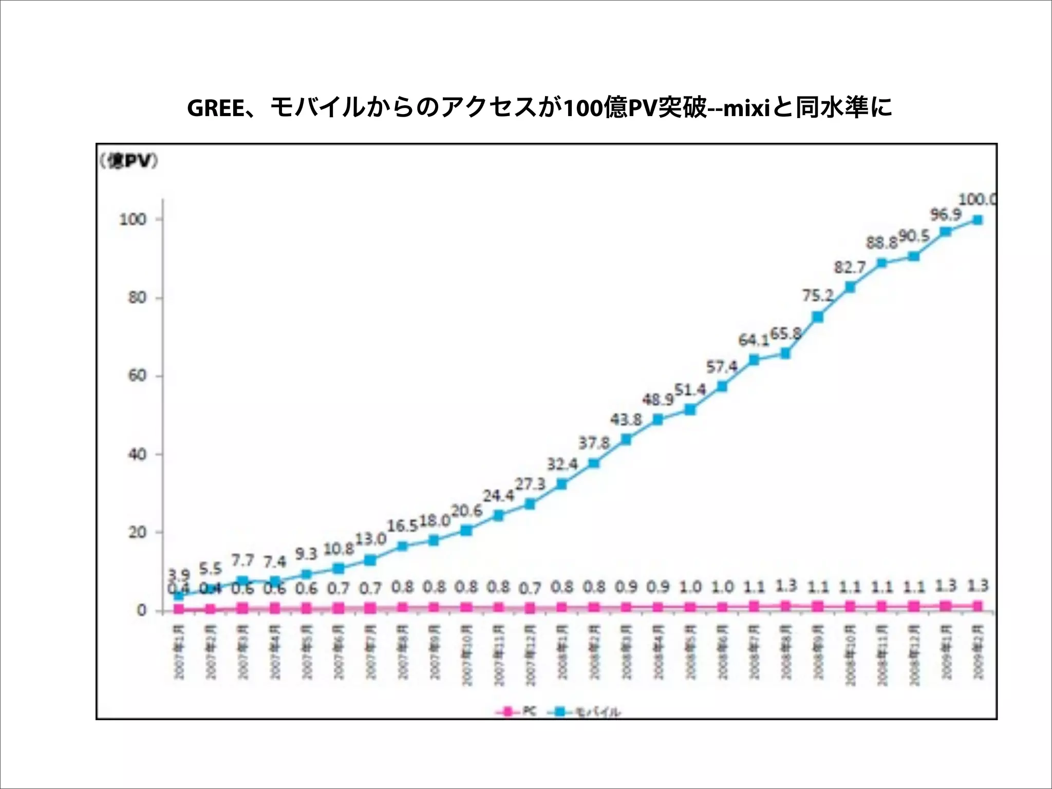GREE   100   PV   --mixi
 