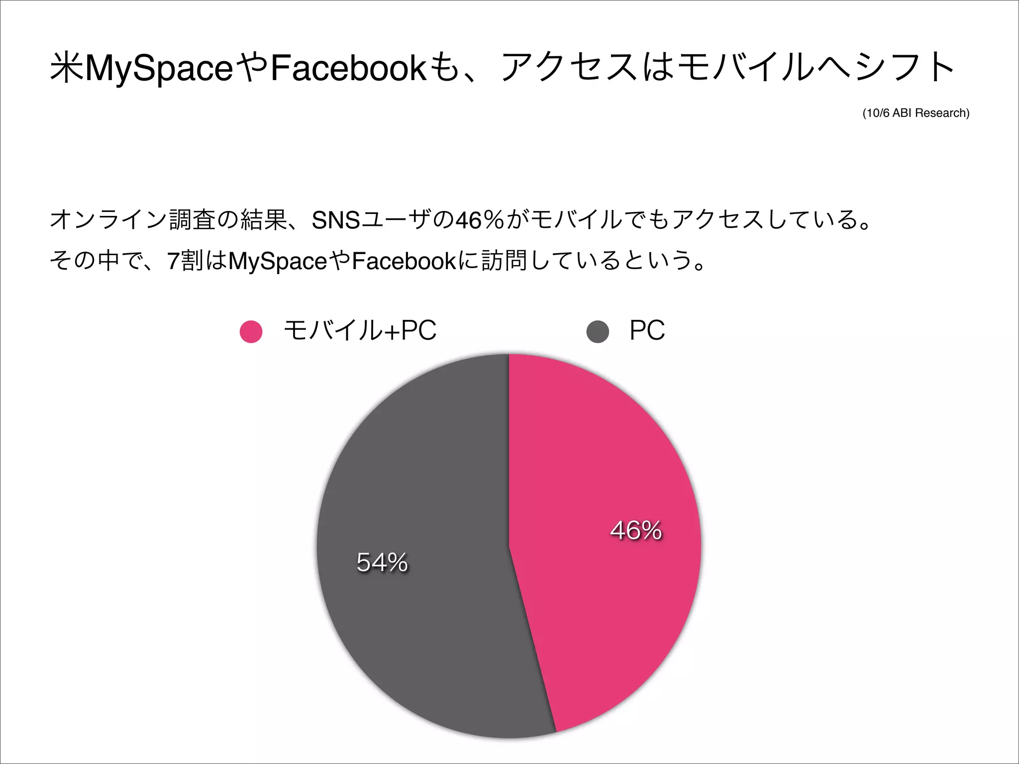 MySpace   Facebook
                             (10/6 ABI Research)




            SNS         46
   7   MySpace   Facebook
 
