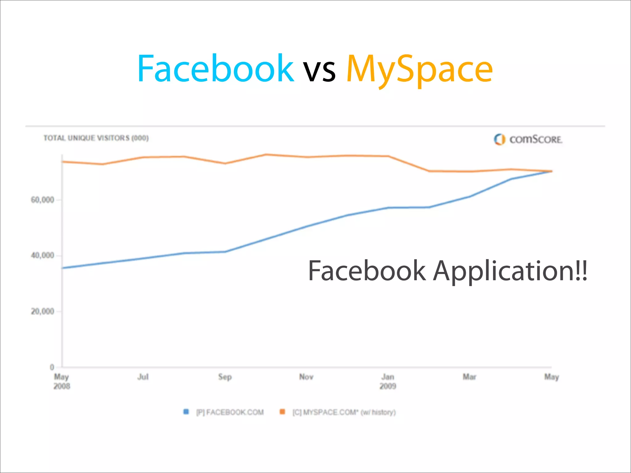 Facebook vs MySpace




         Facebook Application!!
 