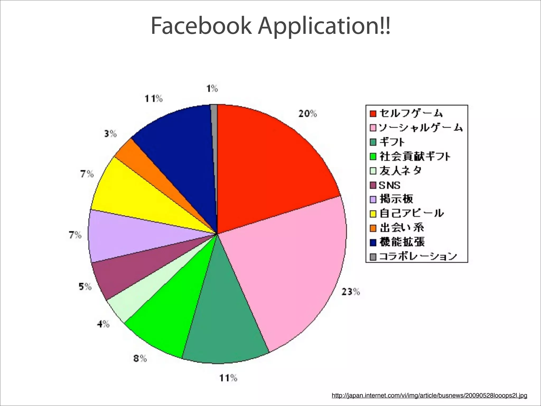 Facebook Application!!




                http://japan.internet.com/vi/img/article/busnews/20090528looops2l.jpg
 