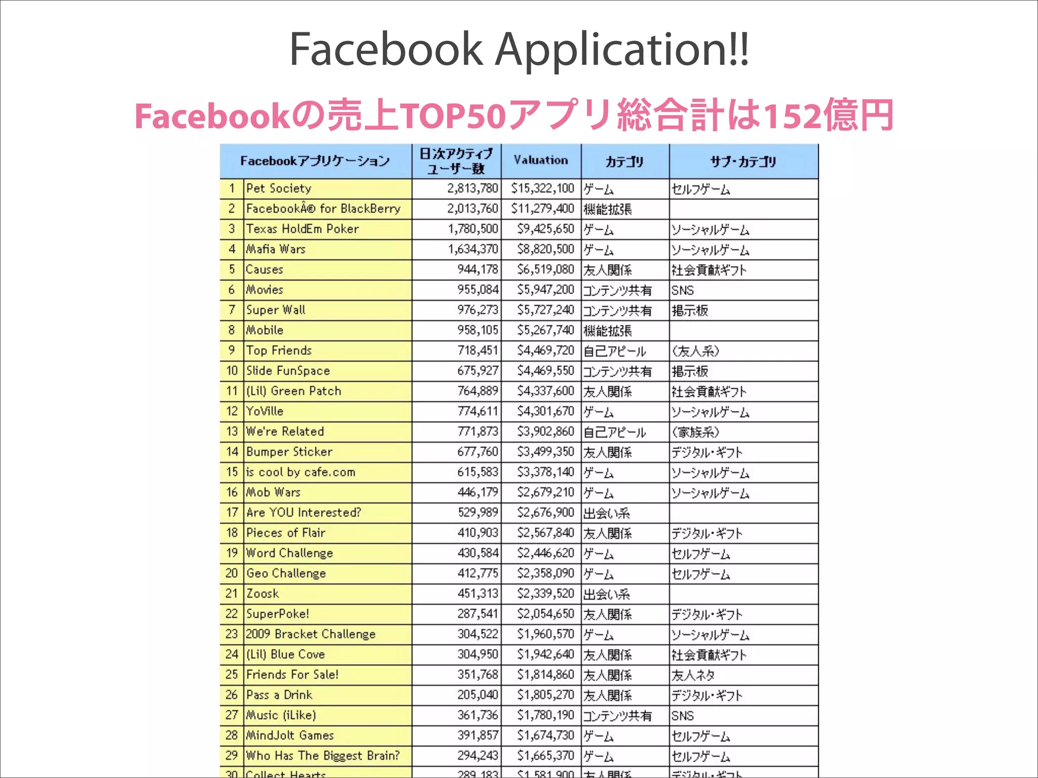 Facebook Application!!
Facebook    TOP50               152
 