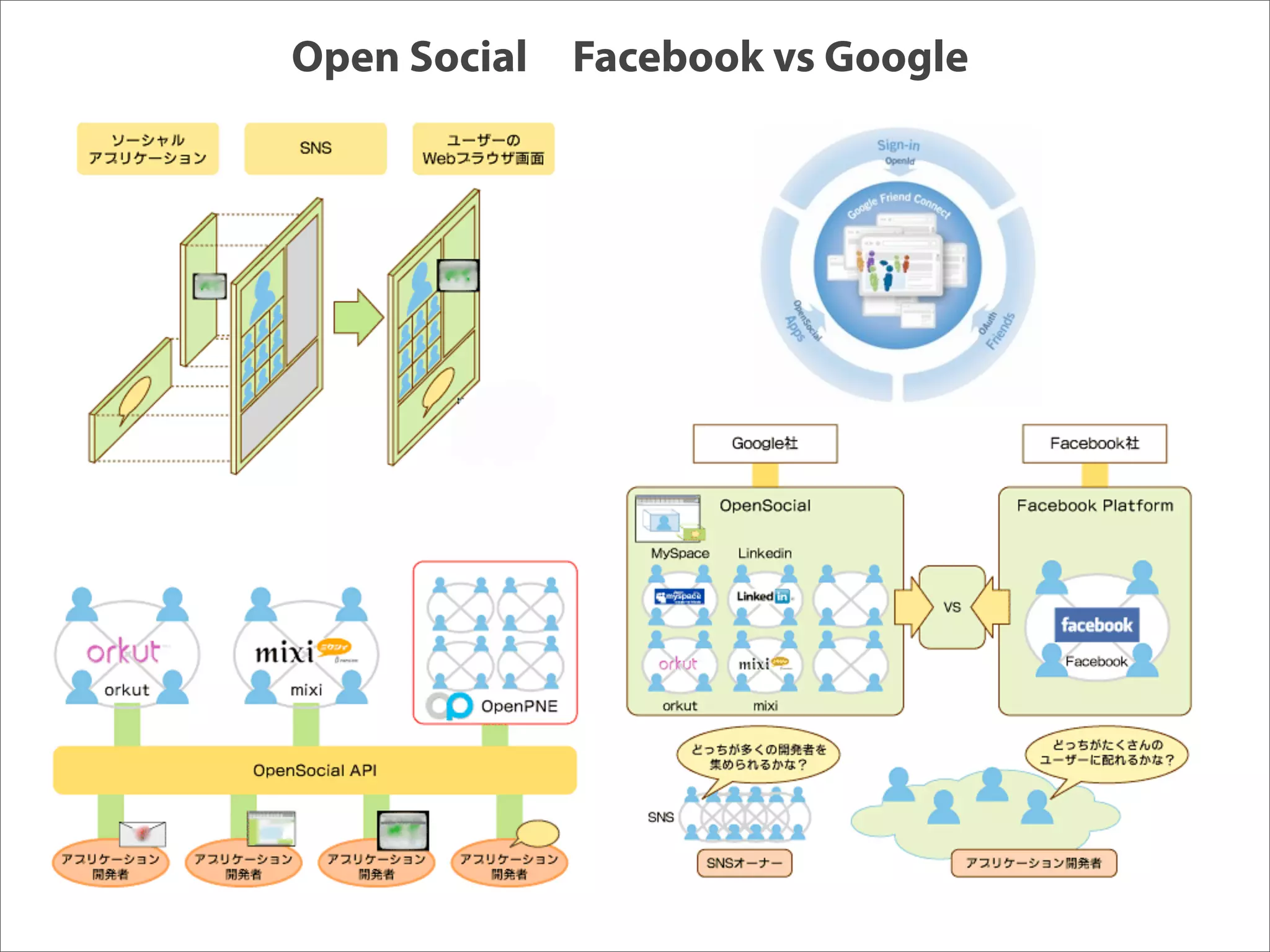 Open Social Facebook vs Google
 