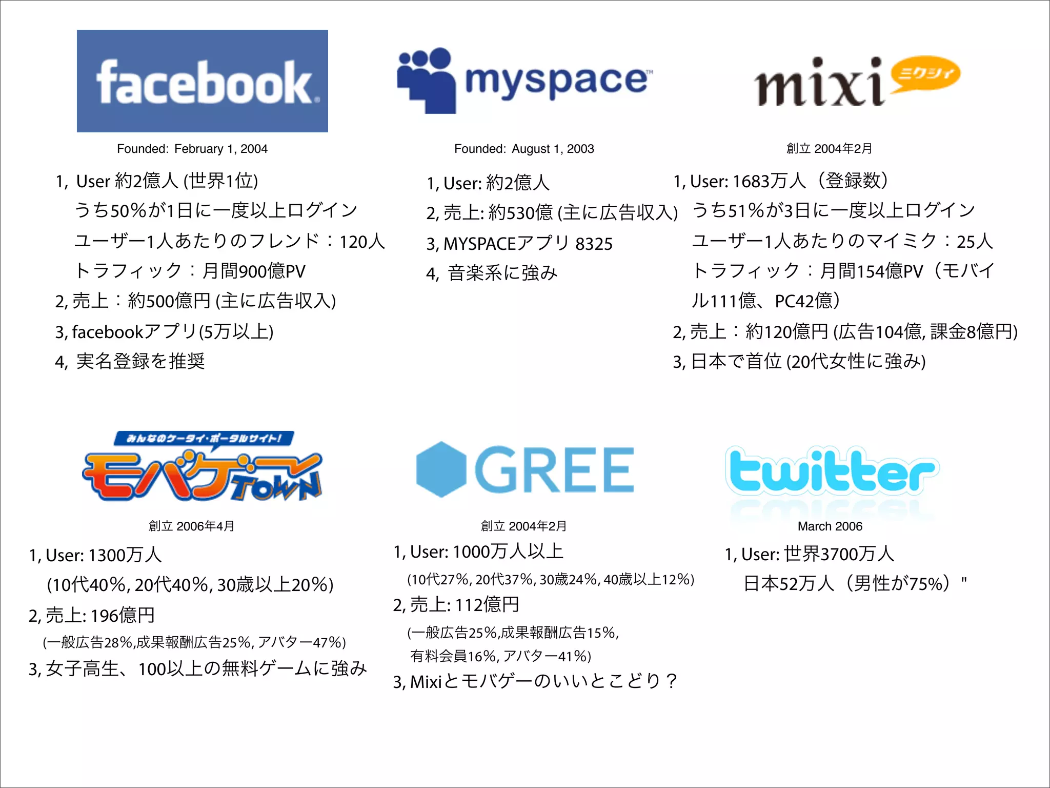 Founded: 
February 1, 2004                                                  Founded: 
August 1, 2003                                          2004   2

         1, User       2           (            1 )                                      1, User:          2                             1, User: 1683
                  50           1                                                         2,        :       530        (                  )      51         3
                           1                                              120            3, MYSPACE                       8325                       1                               25
                                                     900       PV                        4,                                                                             154   PV
         2,                500              (                         )                                                                        111       PC42
         3, facebook                   (5                  )                                                                             2,          120            (       104 ,     8   )
         4,                                                                                                                              3,                (20                  )




                                   2006     4                                                              2004   2                                            March 2006

1, User: 1300                                                                   1, User: 1000                                                   1, User:          3700
         (10 40       , 20       40 , 30                       20    )               (10 27 , 20 37            , 30       24    , 40    12 )             52                    75%   "
                                                                                2,            : 112
2,            : 196
                                                                                     (           25    ,                       15   ,
     (           28    ,                        25    ,             47 )
                                                                                                 16    ,              41 )
3,                         100
                                                                                3, Mixi
 